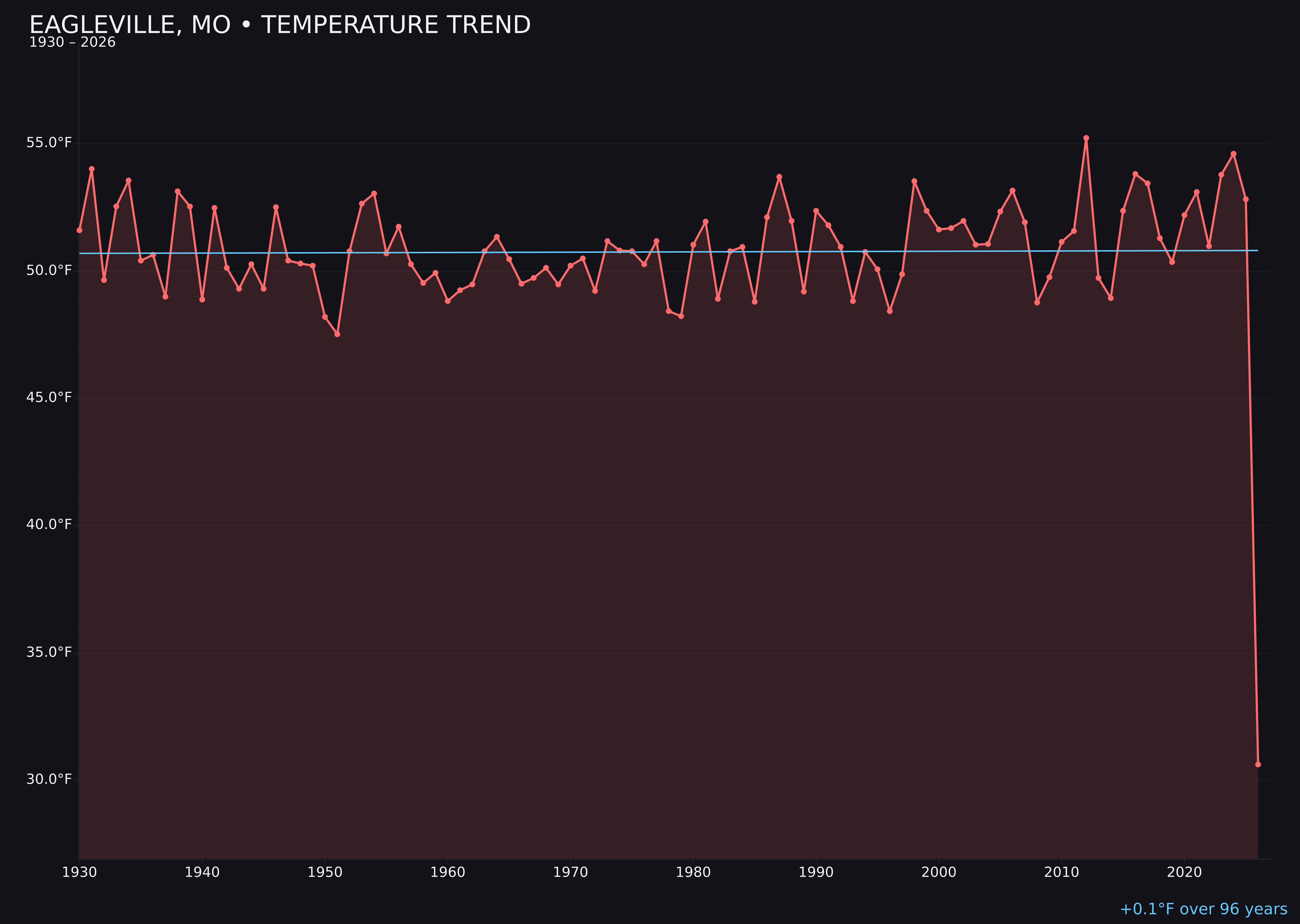 Temperature trend chart for Eagleville, Missouri