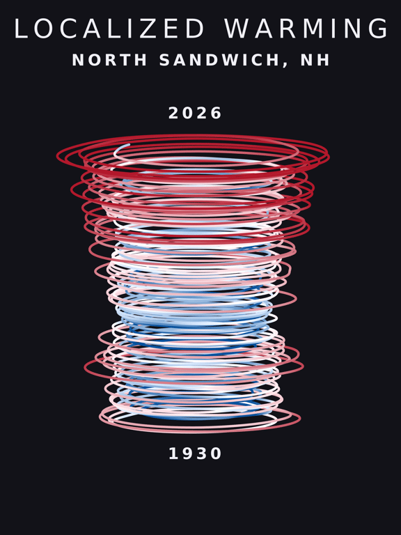 Temperature anomaly spiral for North Sandwich, New Hampshire