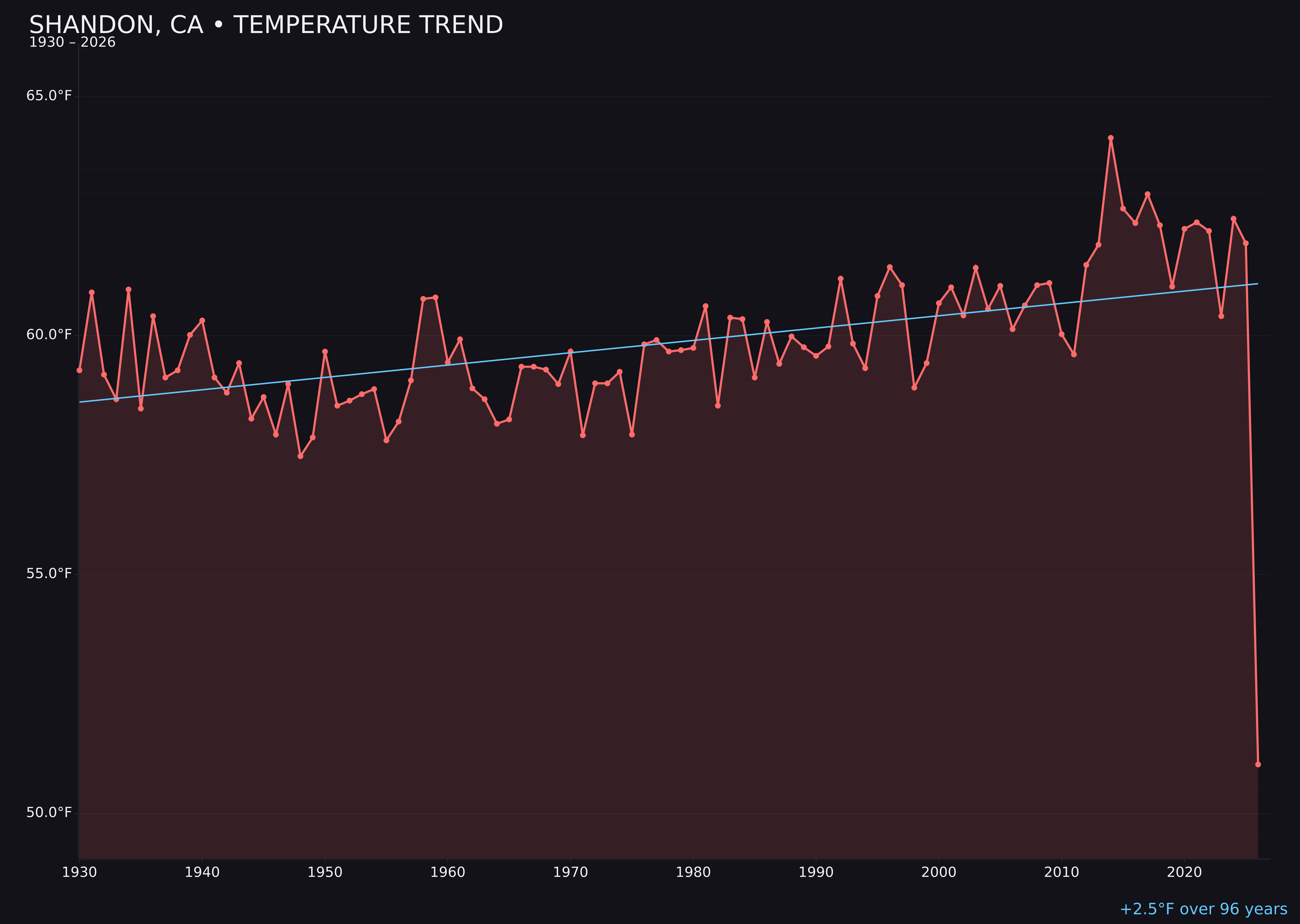 Temperature trend chart for Shandon, California