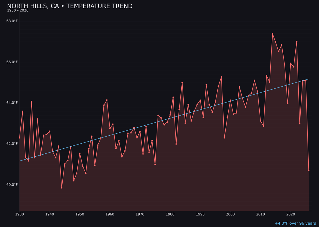 Temperature trend chart for North Hills, California
