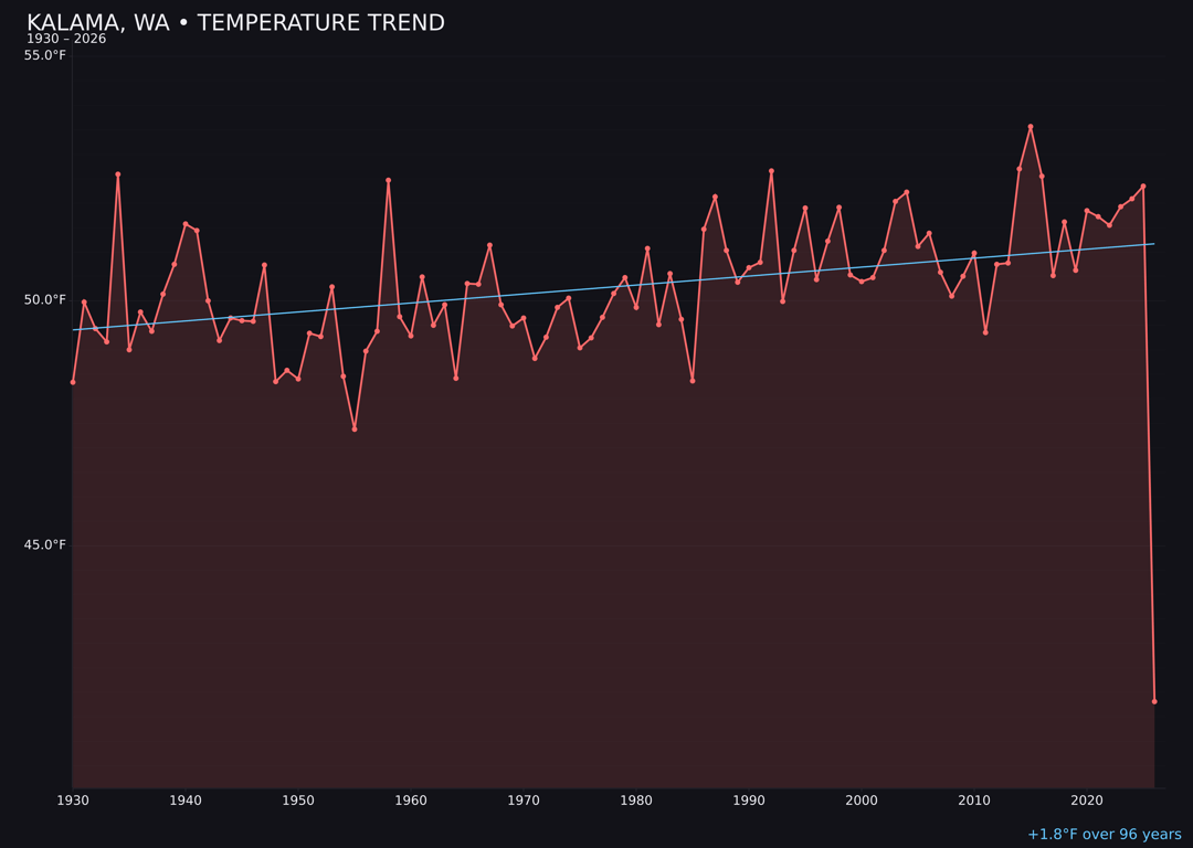 Temperature trend chart for Kalama, Washington