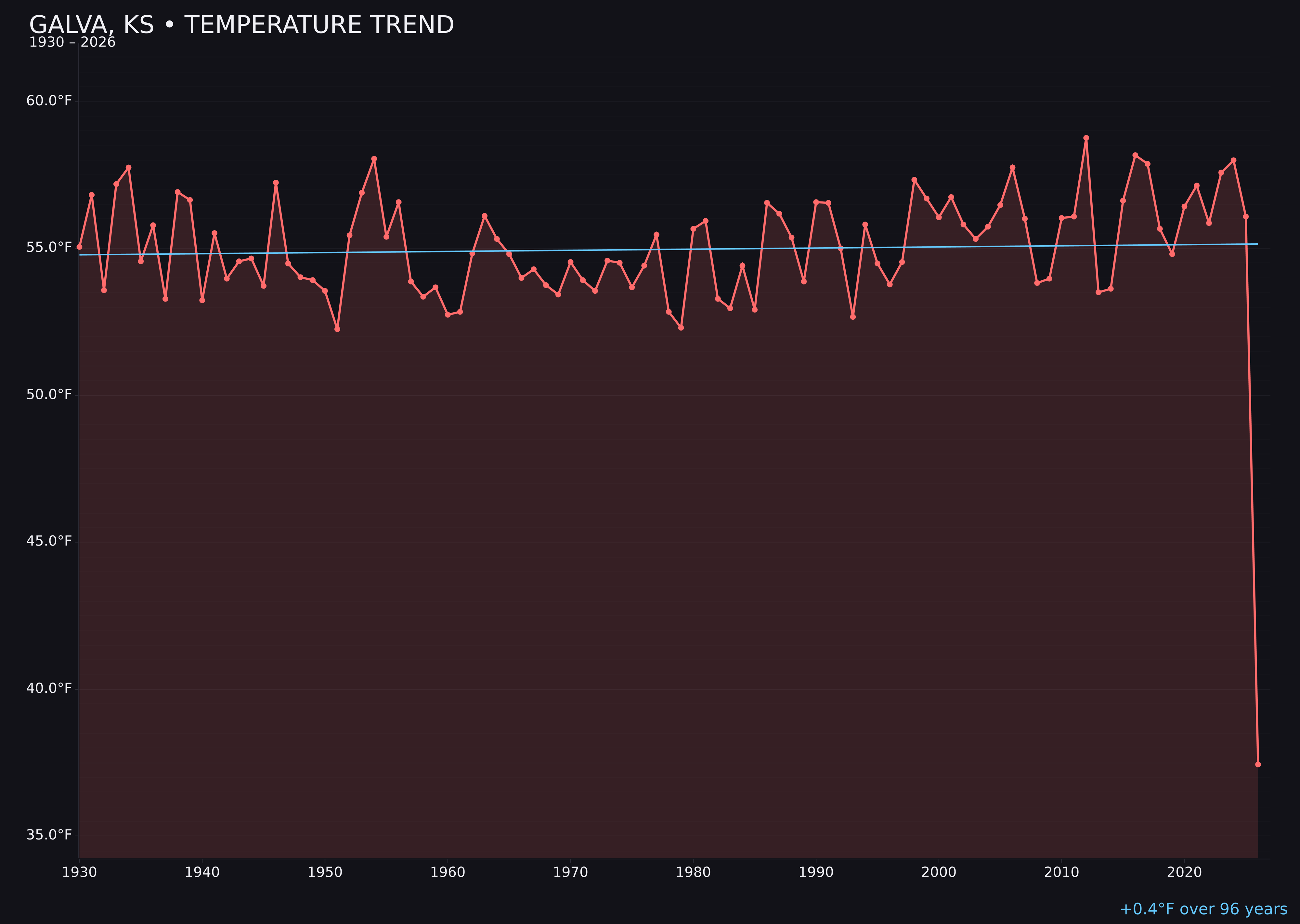 Temperature trend chart for Galva, Kansas