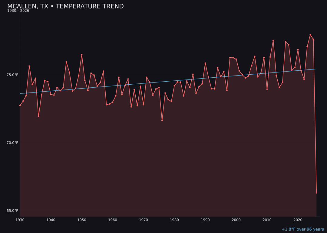 Temperature trend chart for Mcallen, Texas