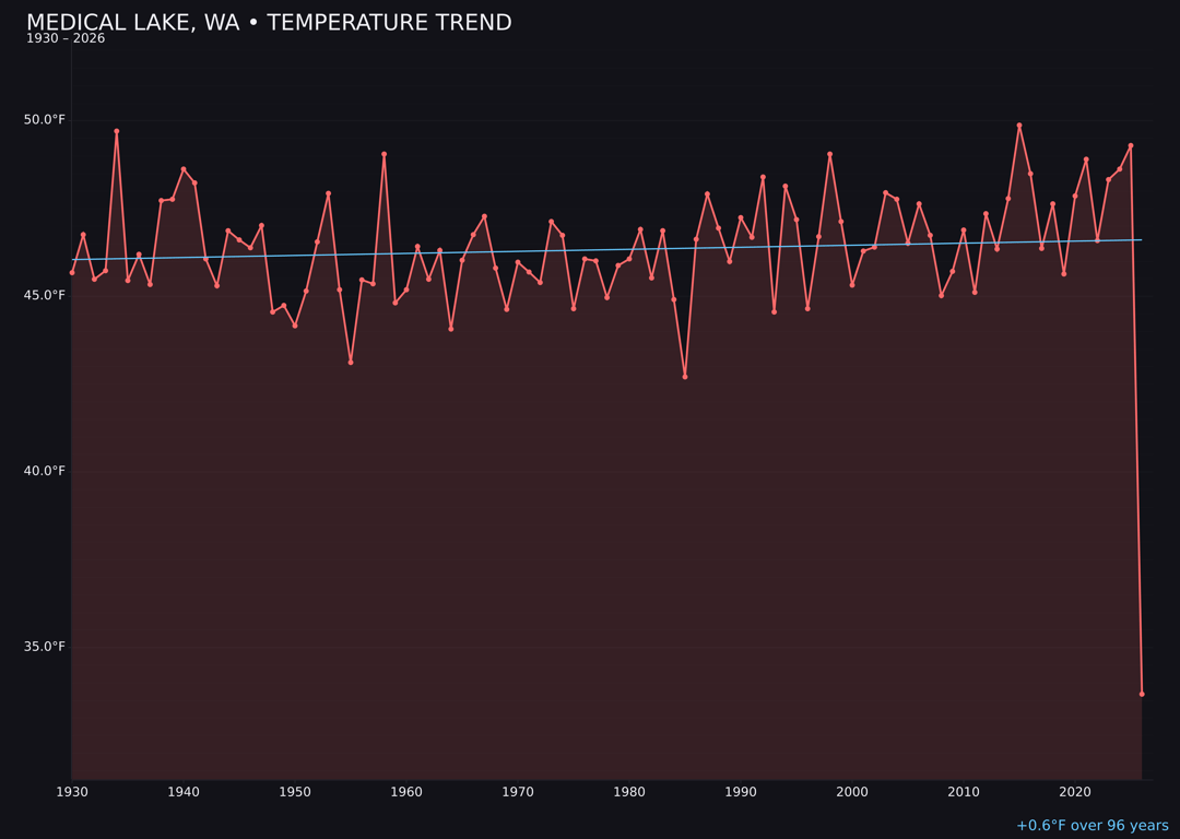 Temperature trend chart for Medical Lake, Washington