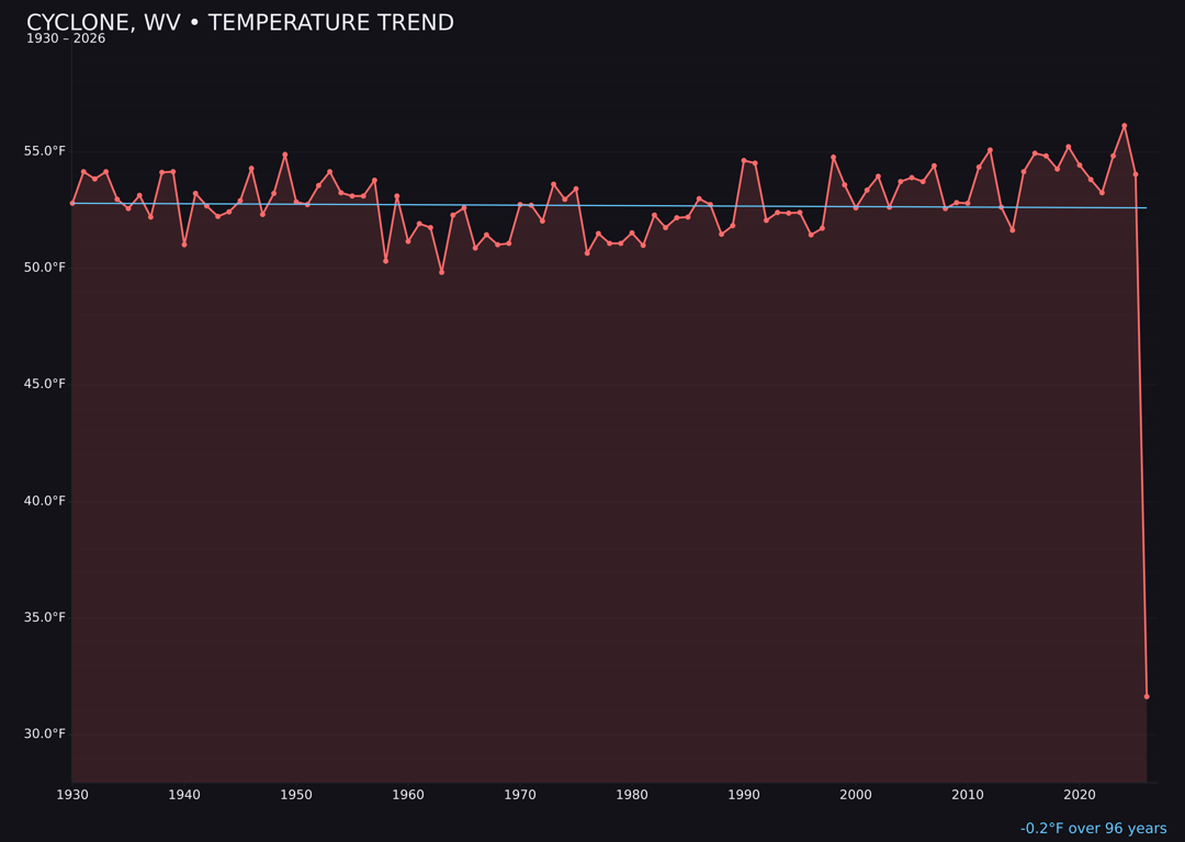 Temperature trend chart for Cyclone, West Virginia