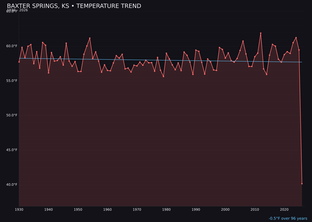 Temperature trend chart for Baxter Springs, Kansas
