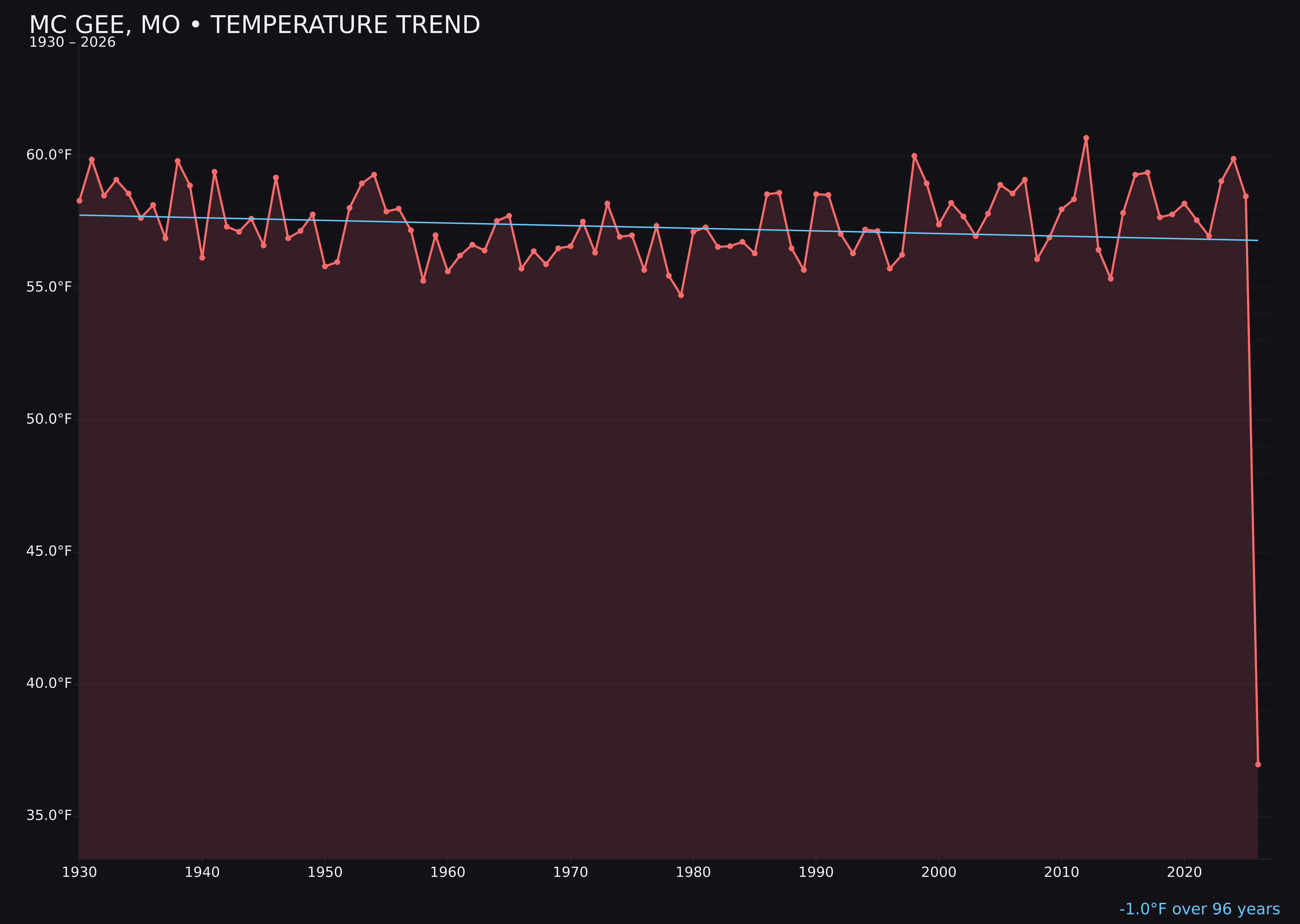 Temperature trend chart for Mc Gee, Missouri