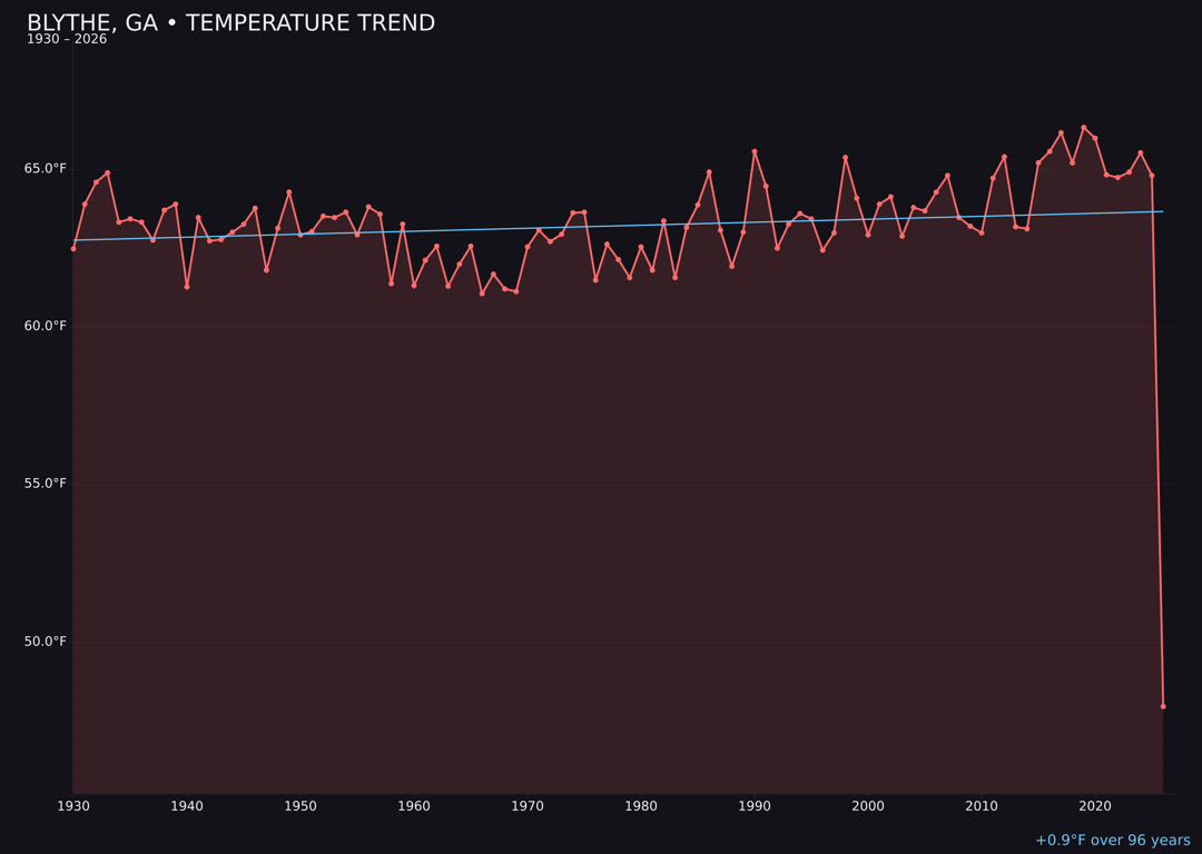 Temperature trend chart for Blythe, Georgia
