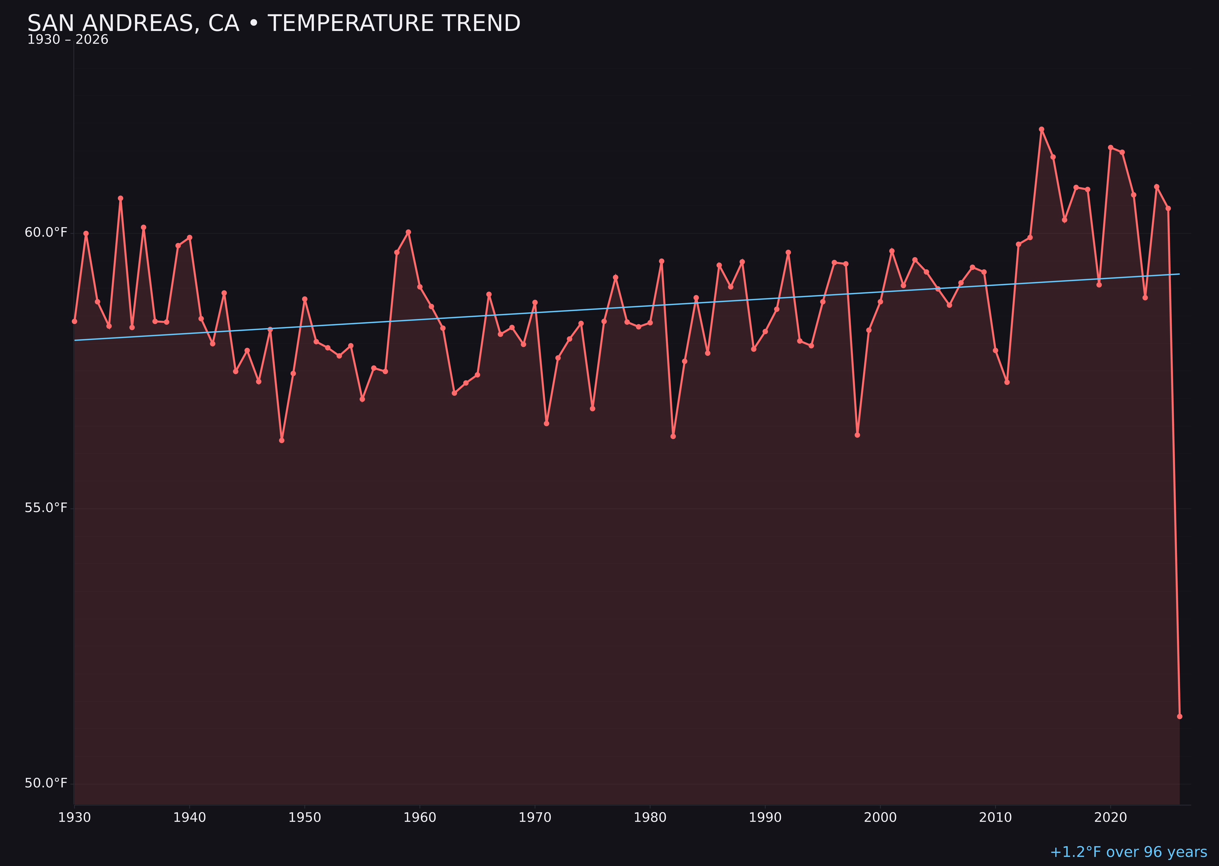 Temperature trend chart for San Andreas, California