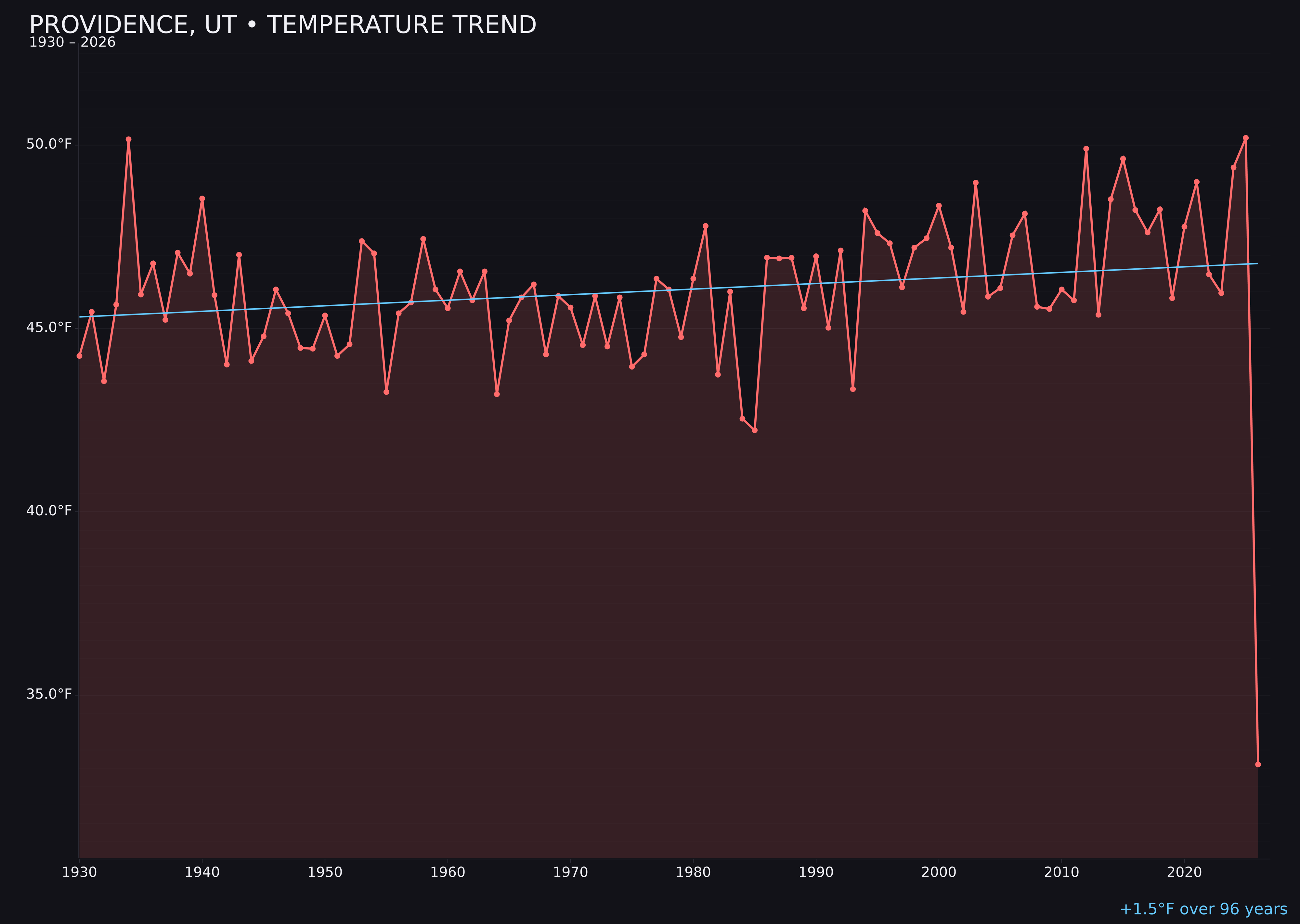 Temperature trend chart for Providence, Utah