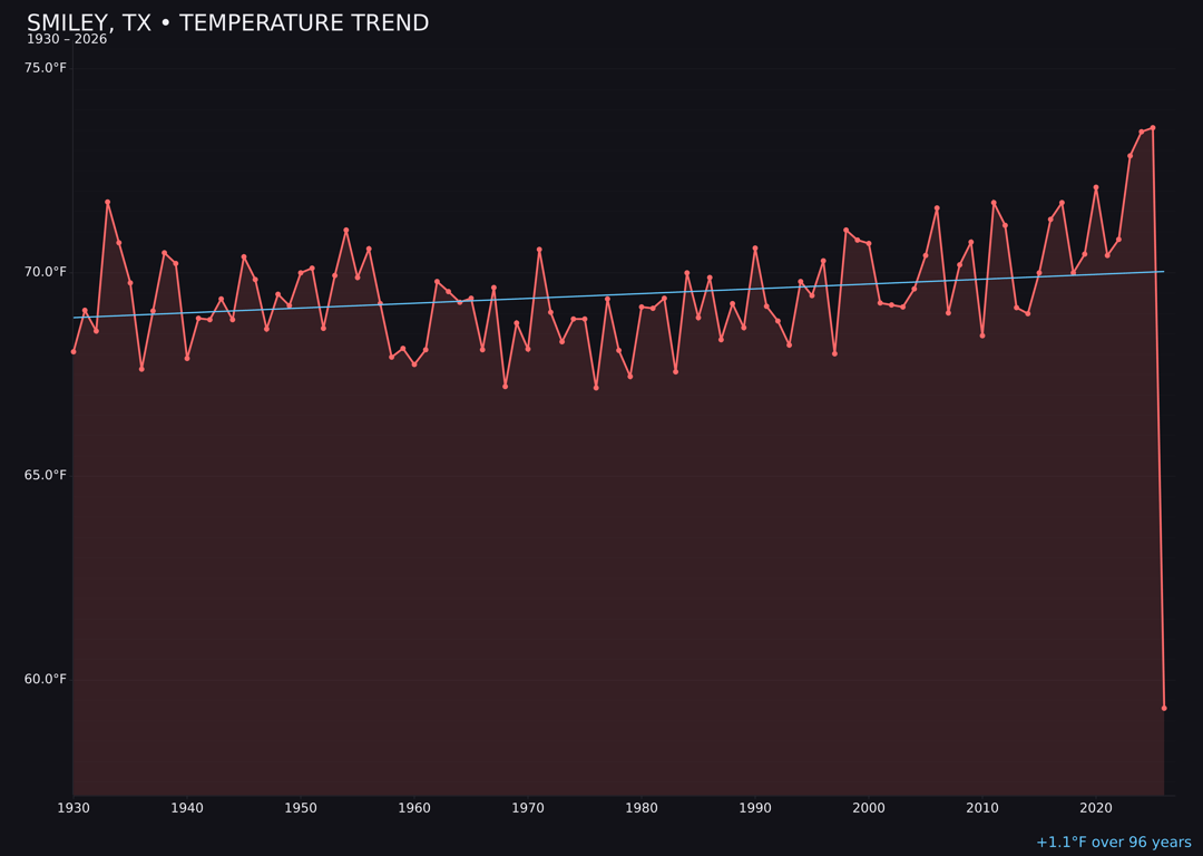 Temperature trend chart for Smiley, Texas