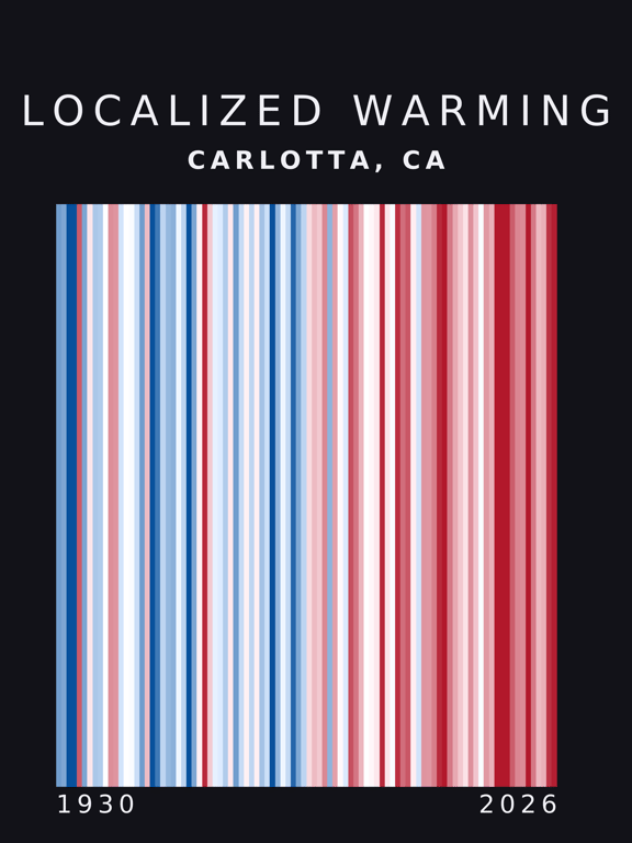 Warming stripes for Carlotta, California
