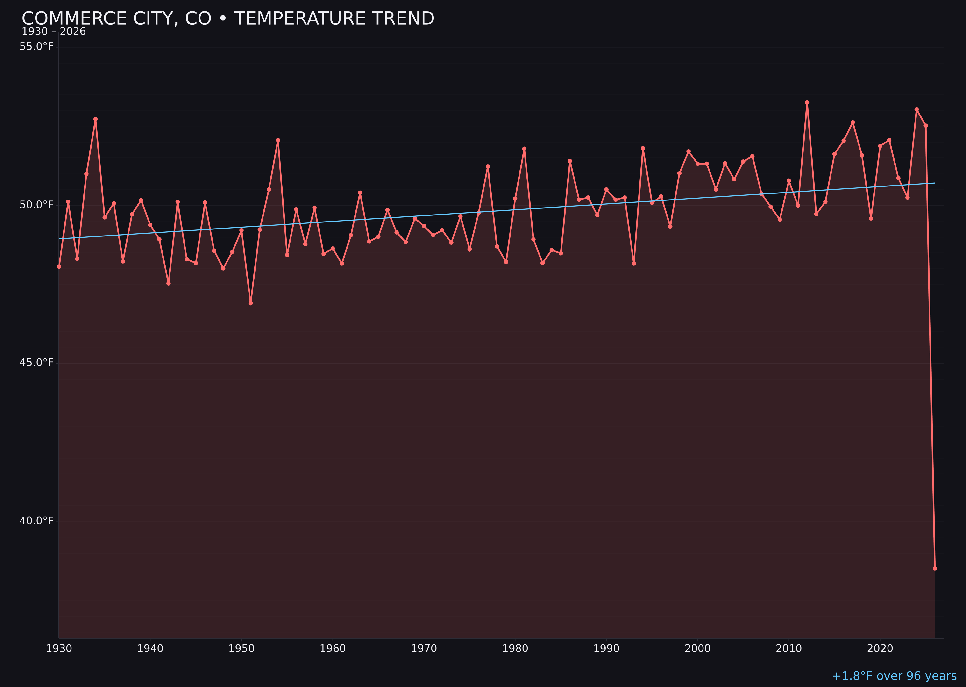 Temperature trend chart for Commerce City, Colorado