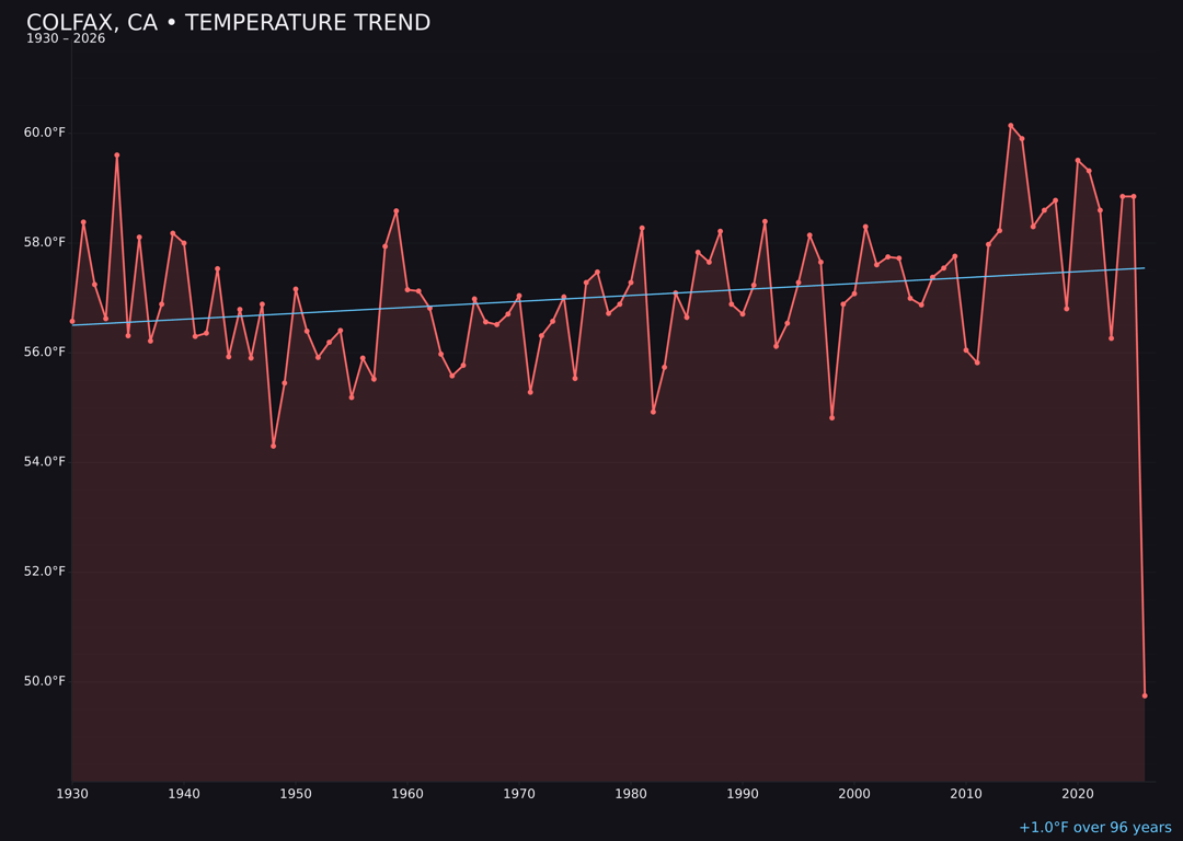 Temperature trend chart for Colfax, California