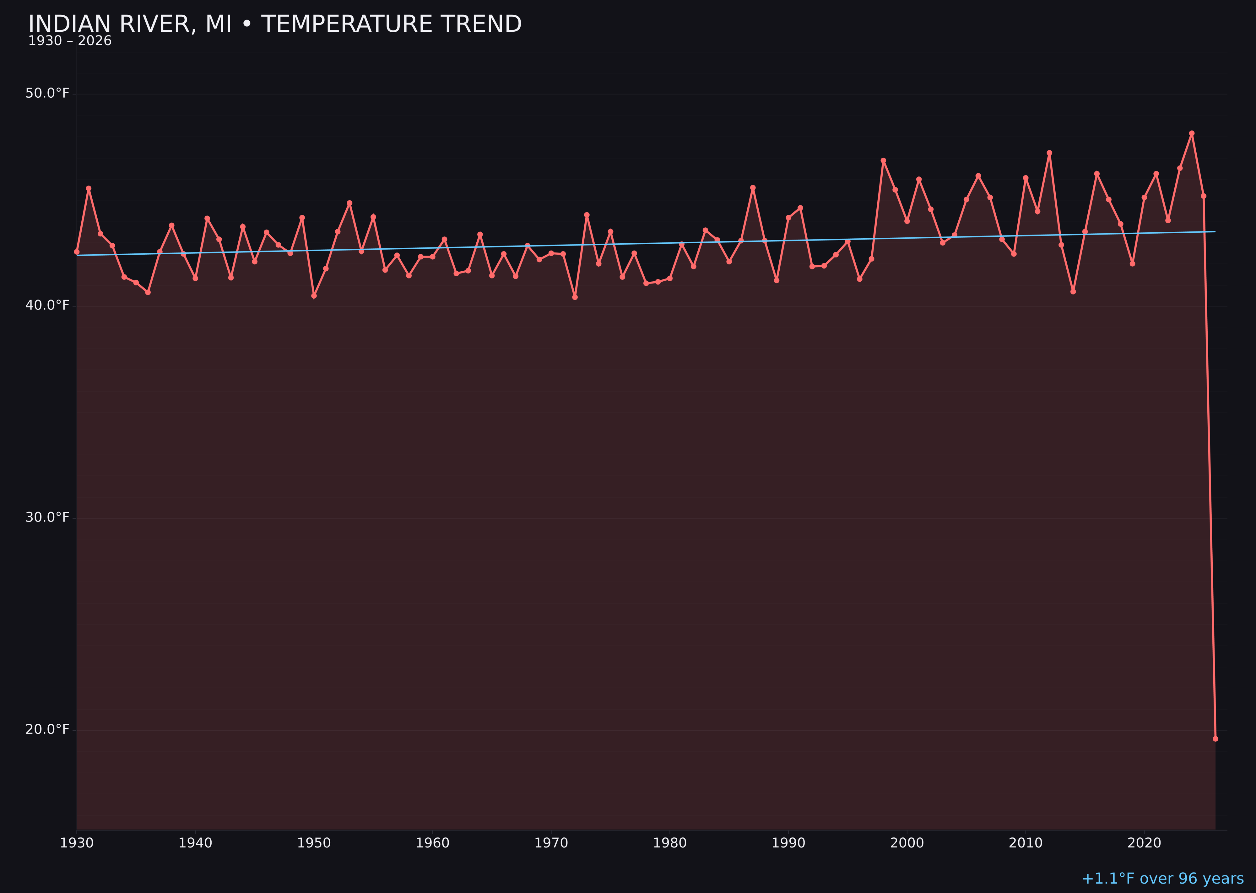 Temperature trend chart for Indian River, Michigan