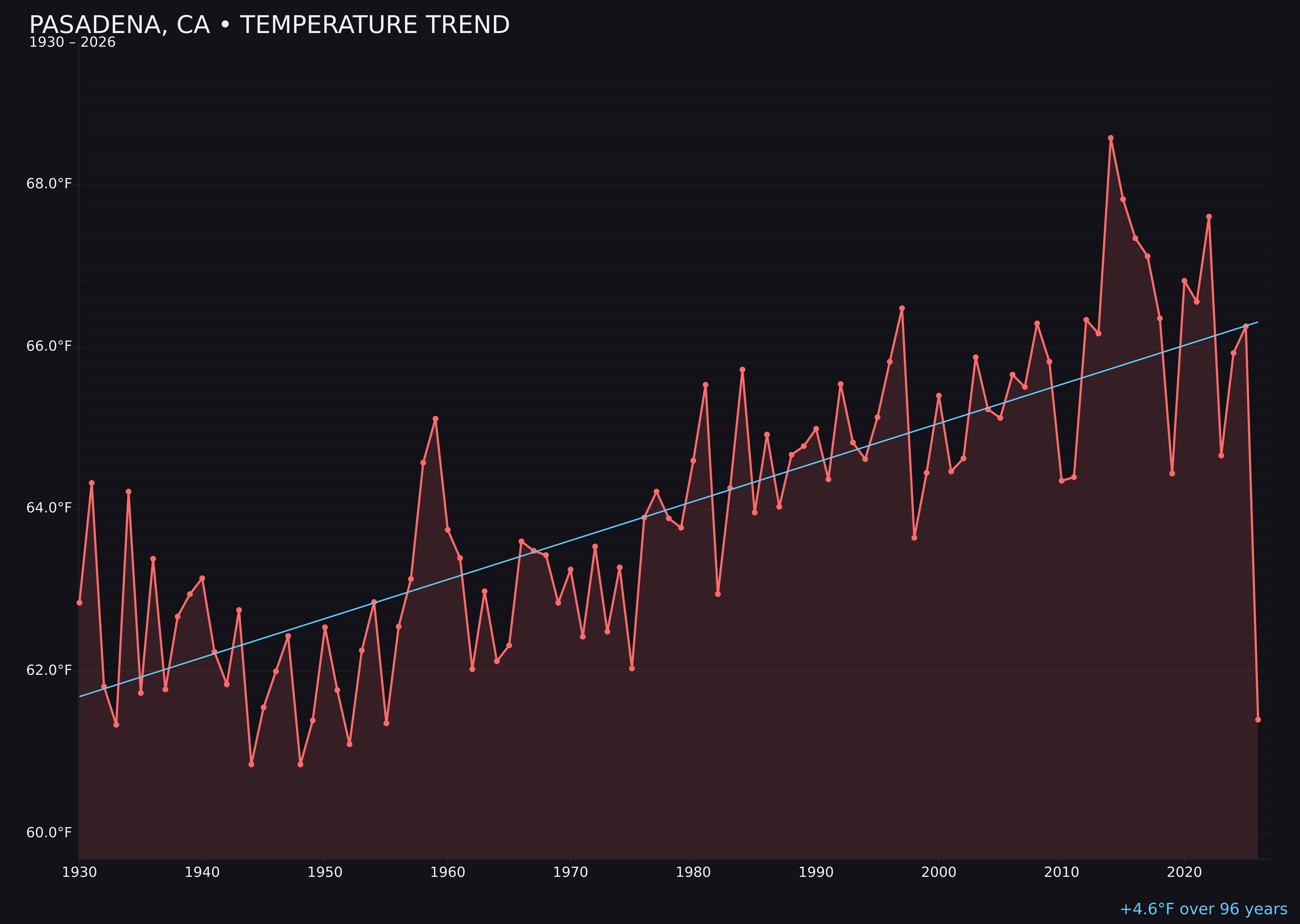 Temperature trend chart for Pasadena, California