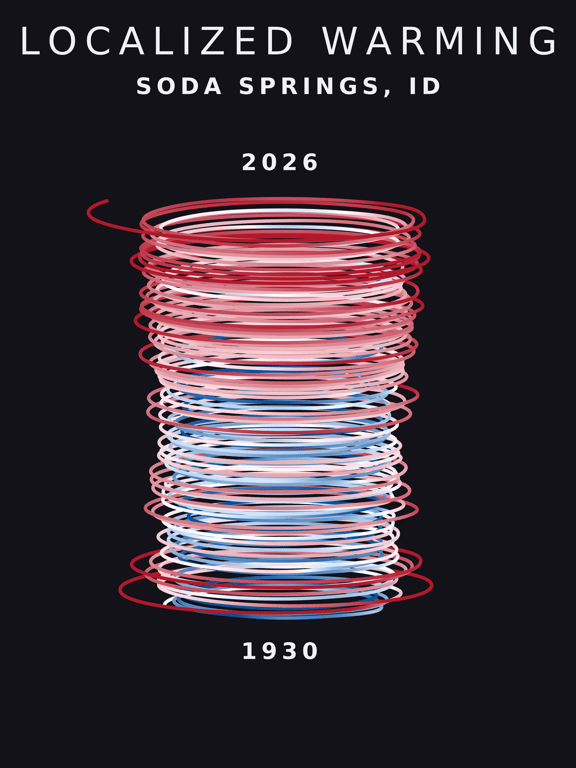 Temperature anomaly spiral for Soda Springs, Idaho