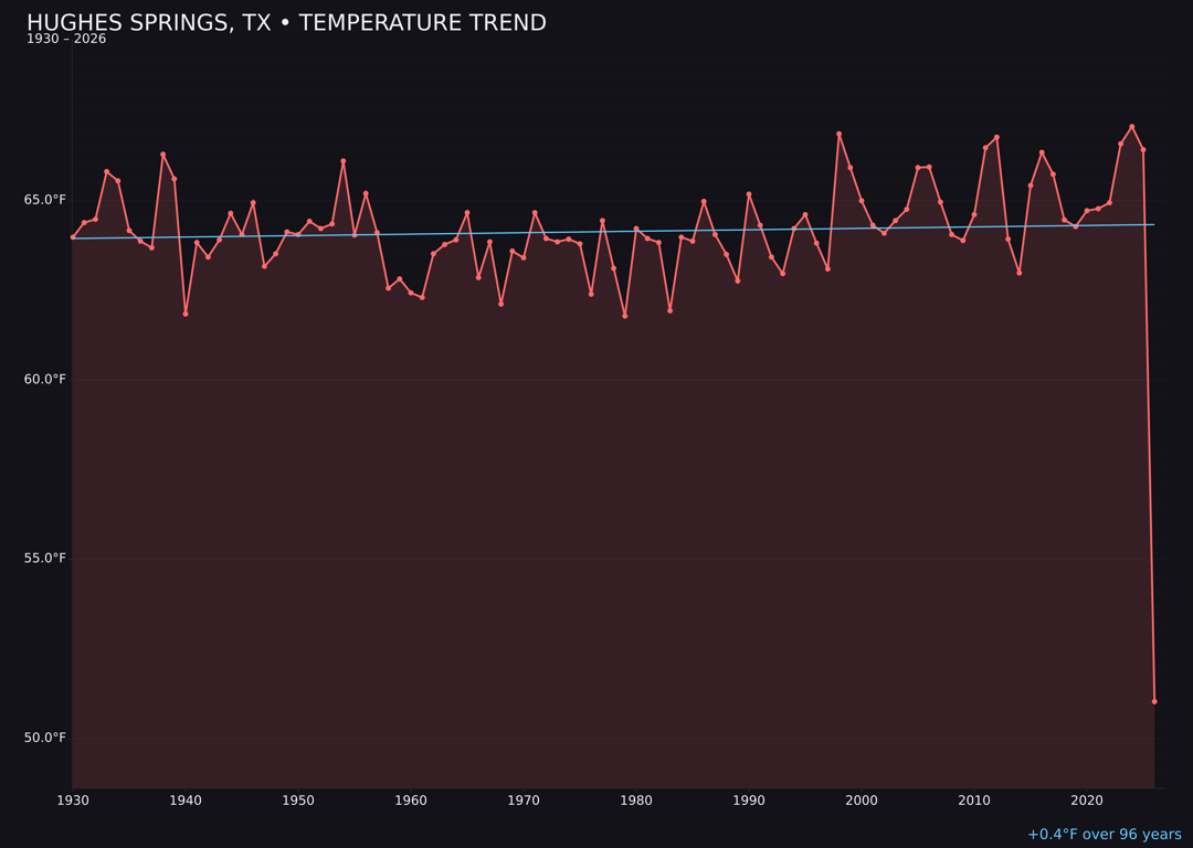 Temperature trend chart for Hughes Springs, Texas