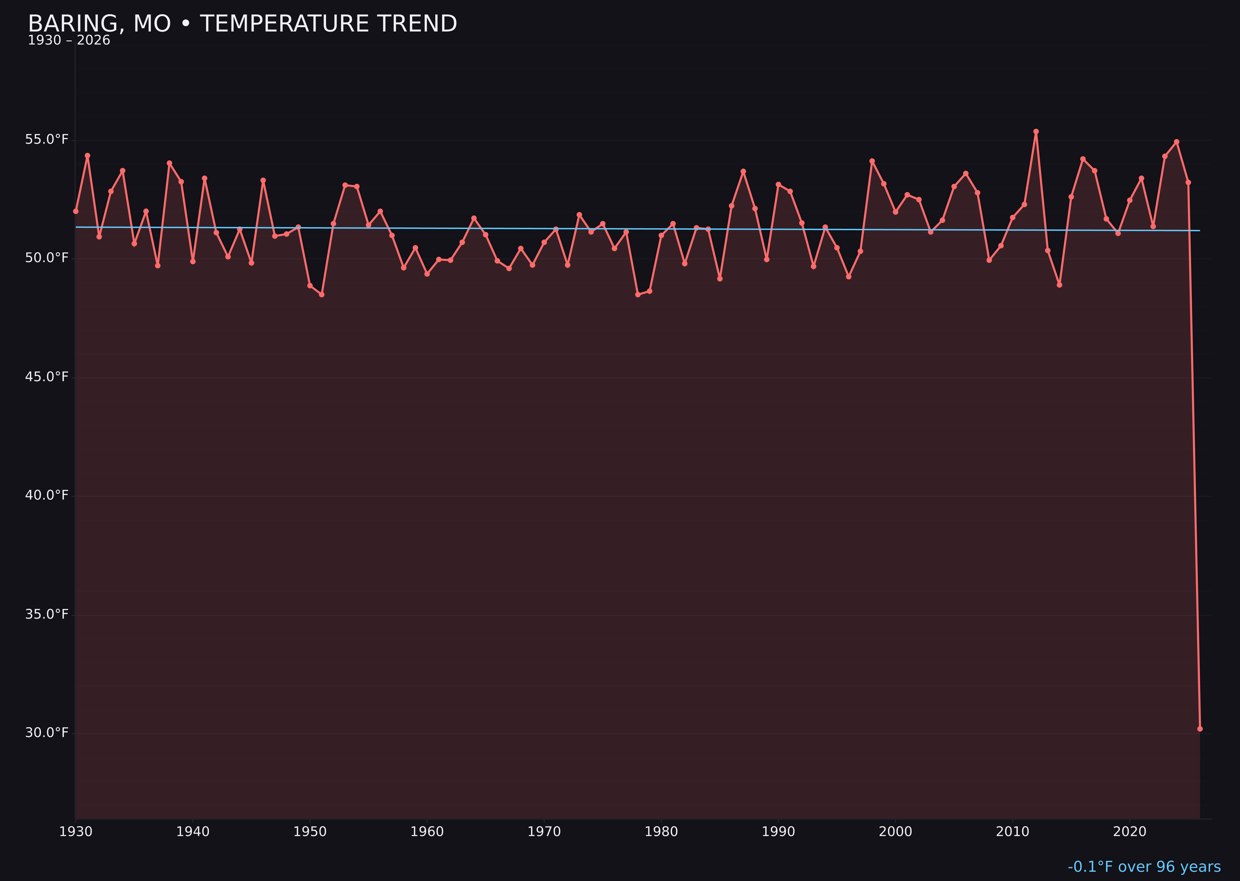 Temperature trend chart for Baring, Missouri