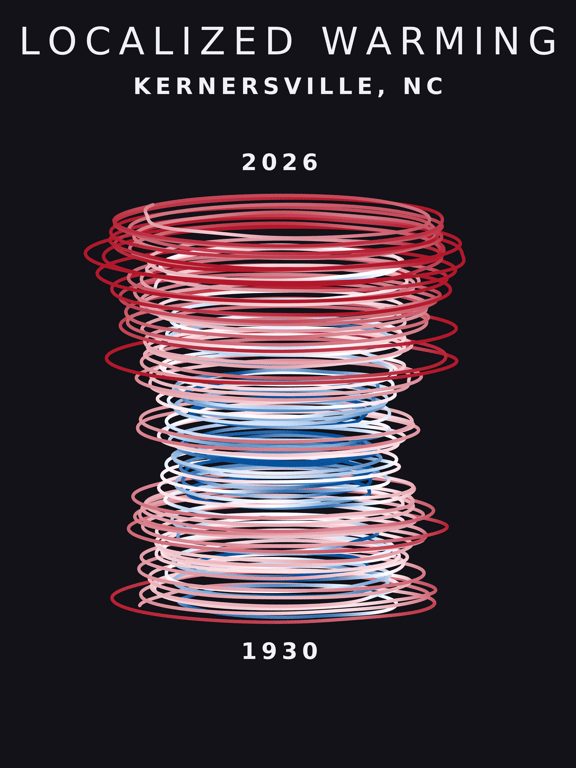 Temperature anomaly spiral for Kernersville, North Carolina