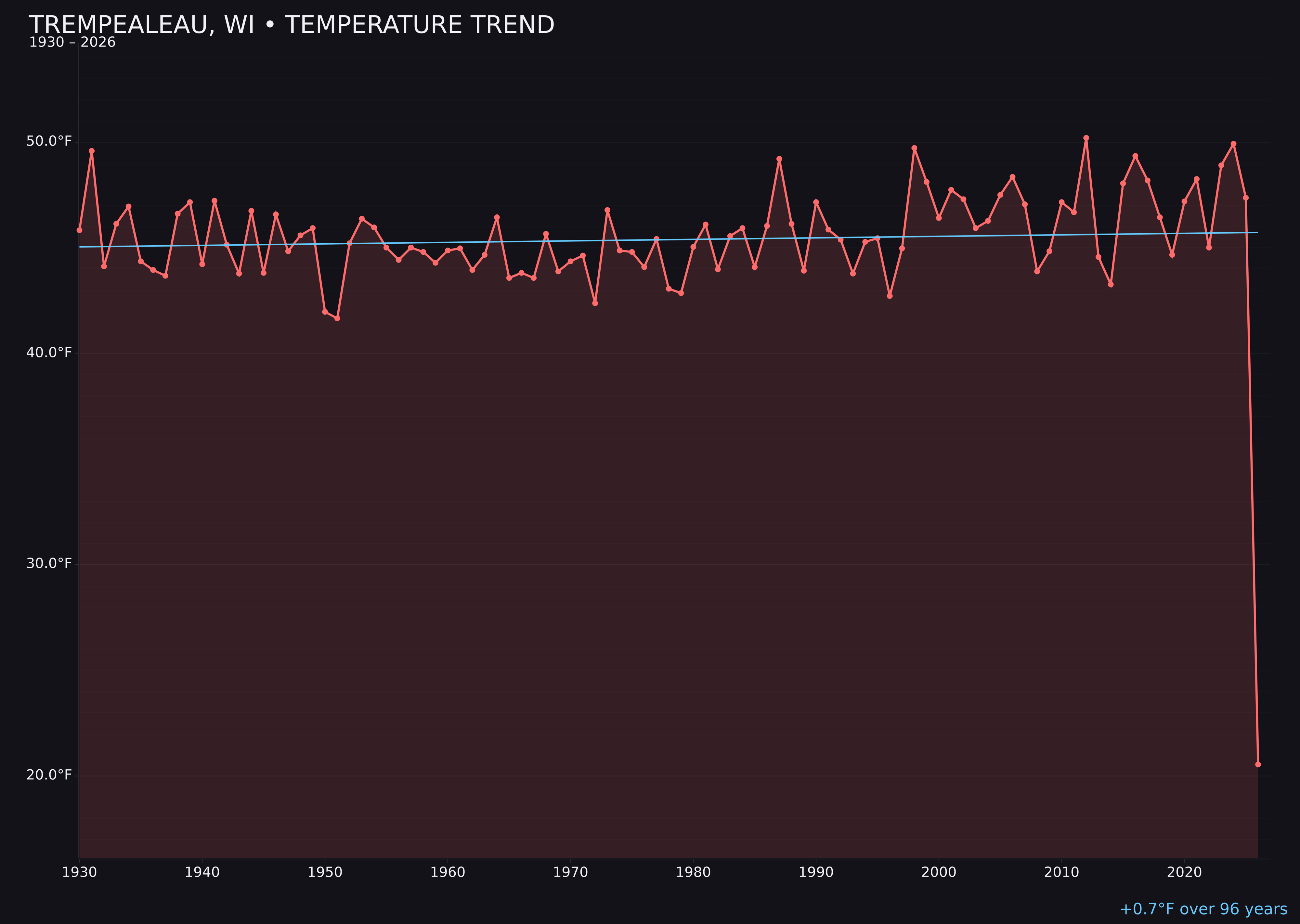 Temperature trend chart for Trempealeau, Wisconsin
