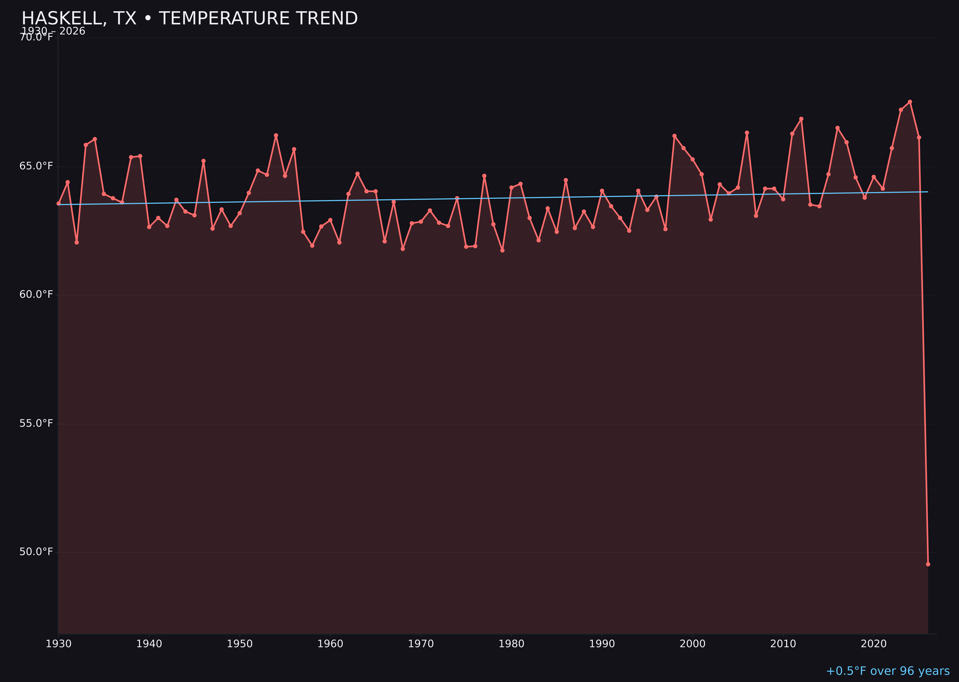 Temperature trend chart for Haskell, Texas