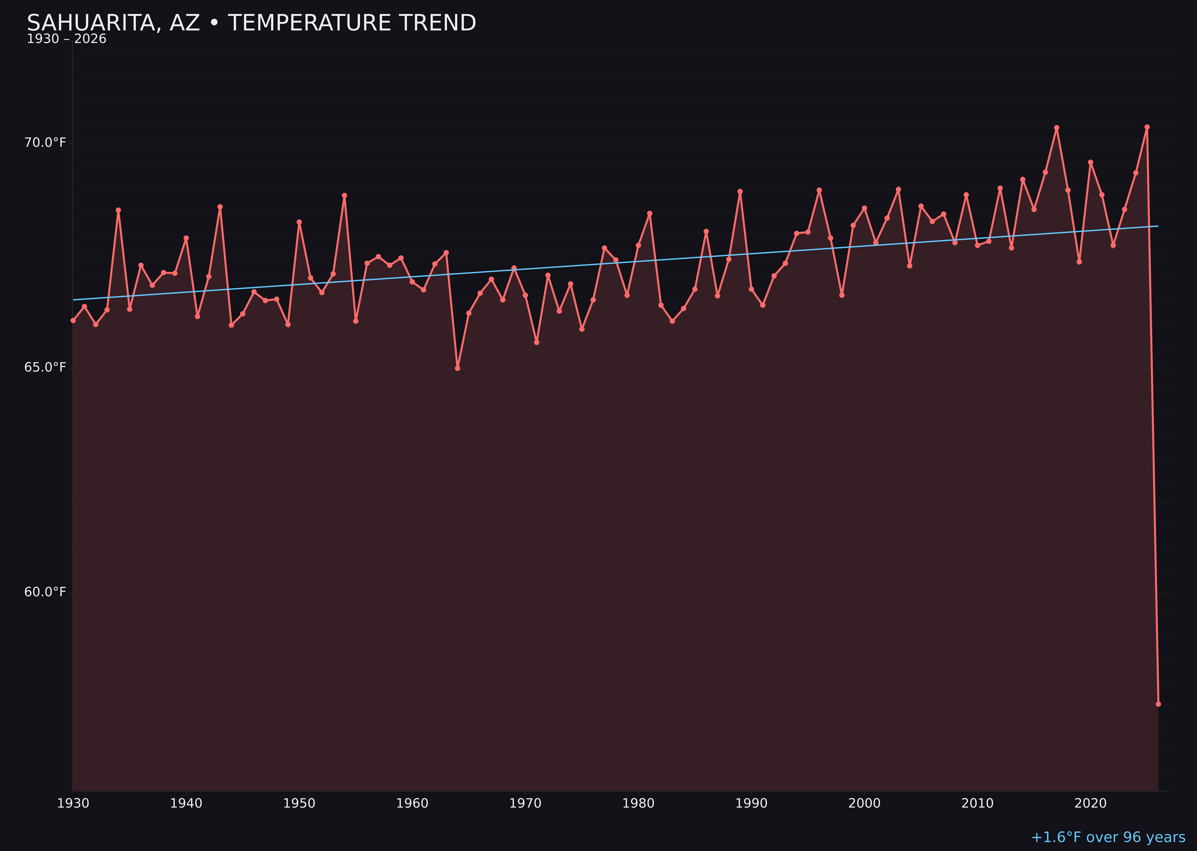 Temperature trend chart for Sahuarita, Arizona