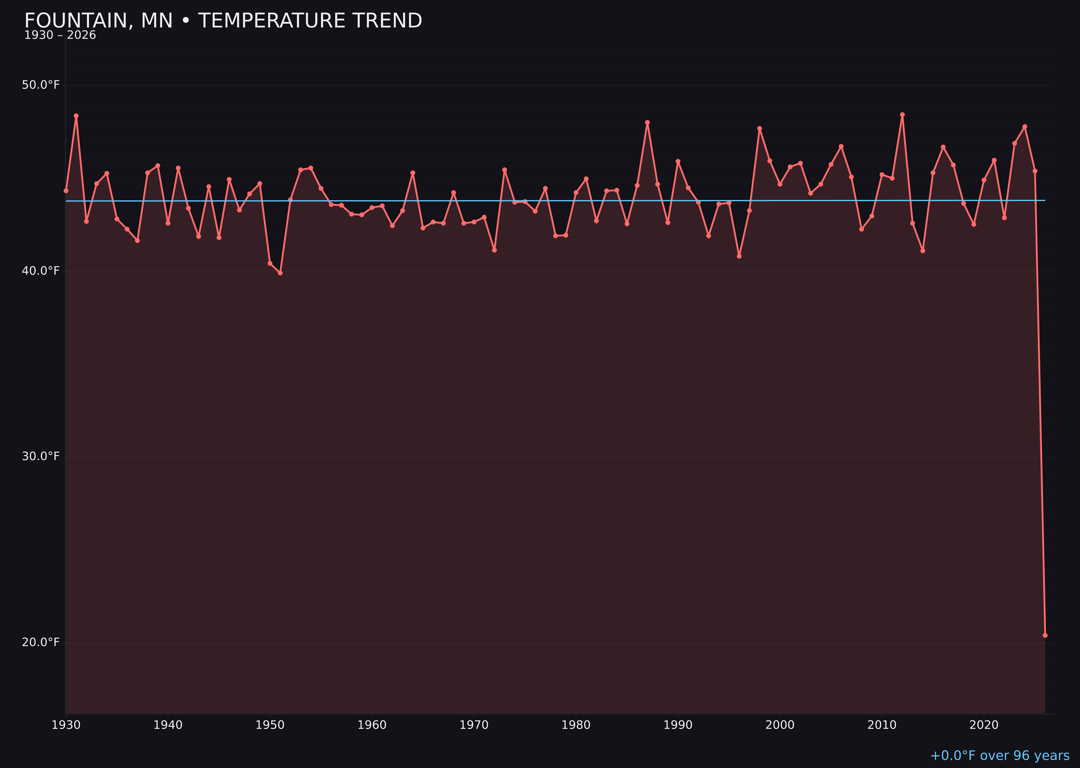 Temperature trend chart for Fountain, Minnesota