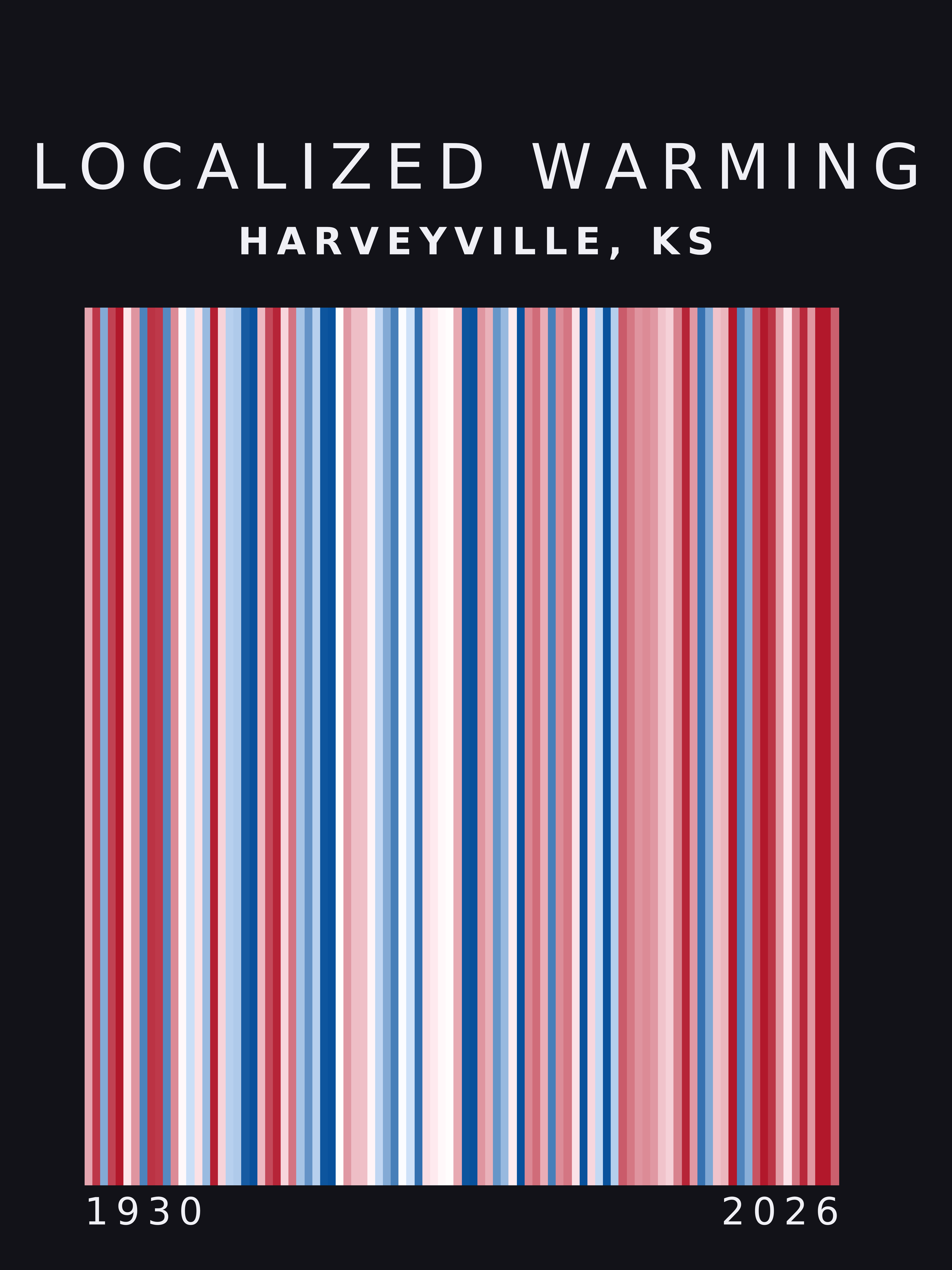 Warming stripes for Harveyville, Kansas