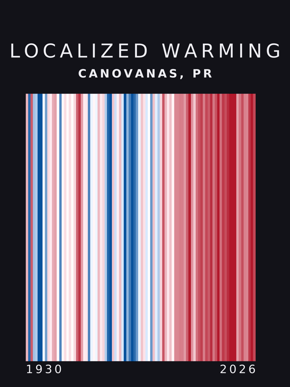 Warming stripes for Canovanas, Puerto Rico