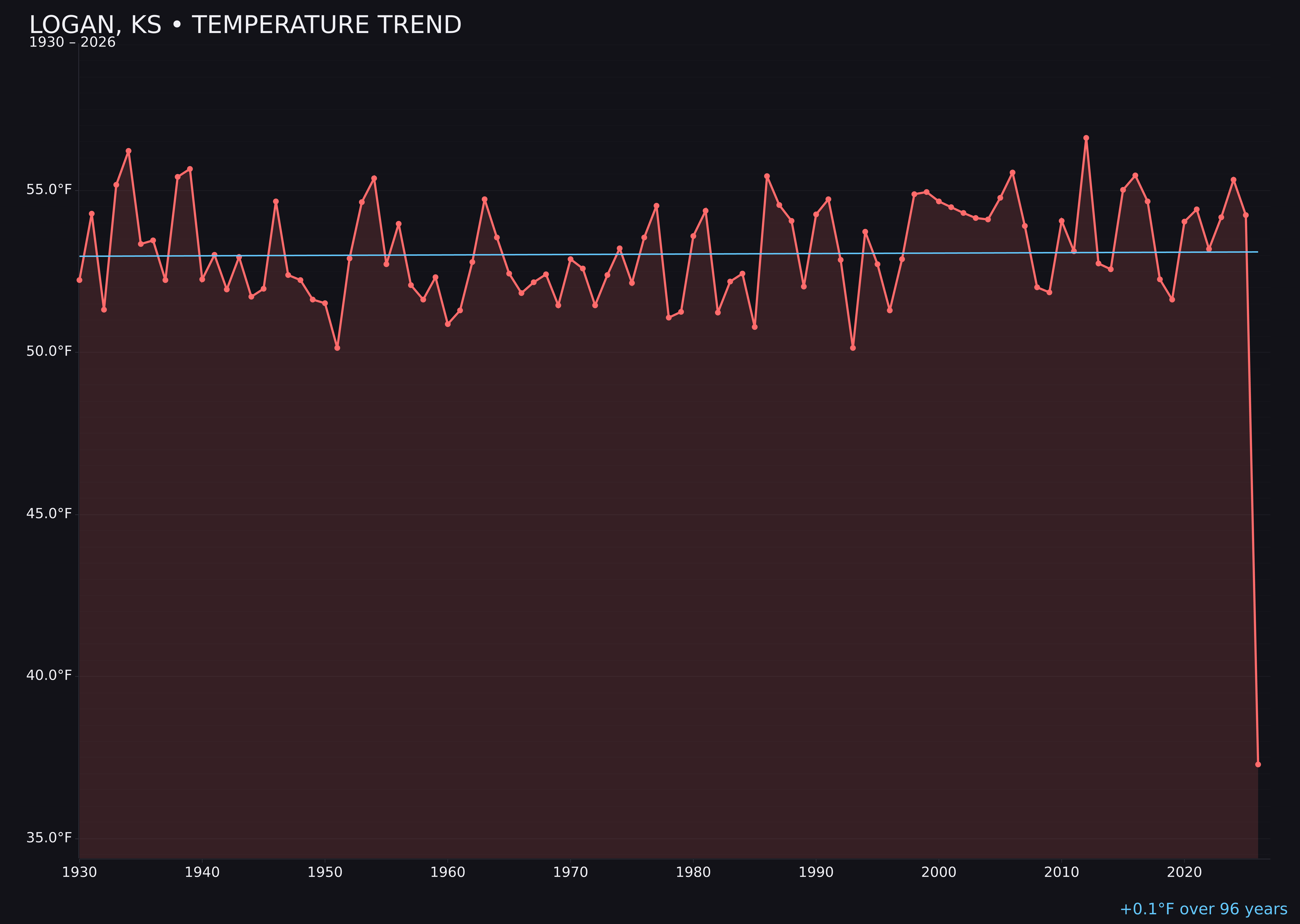 Temperature trend chart for Logan, Kansas