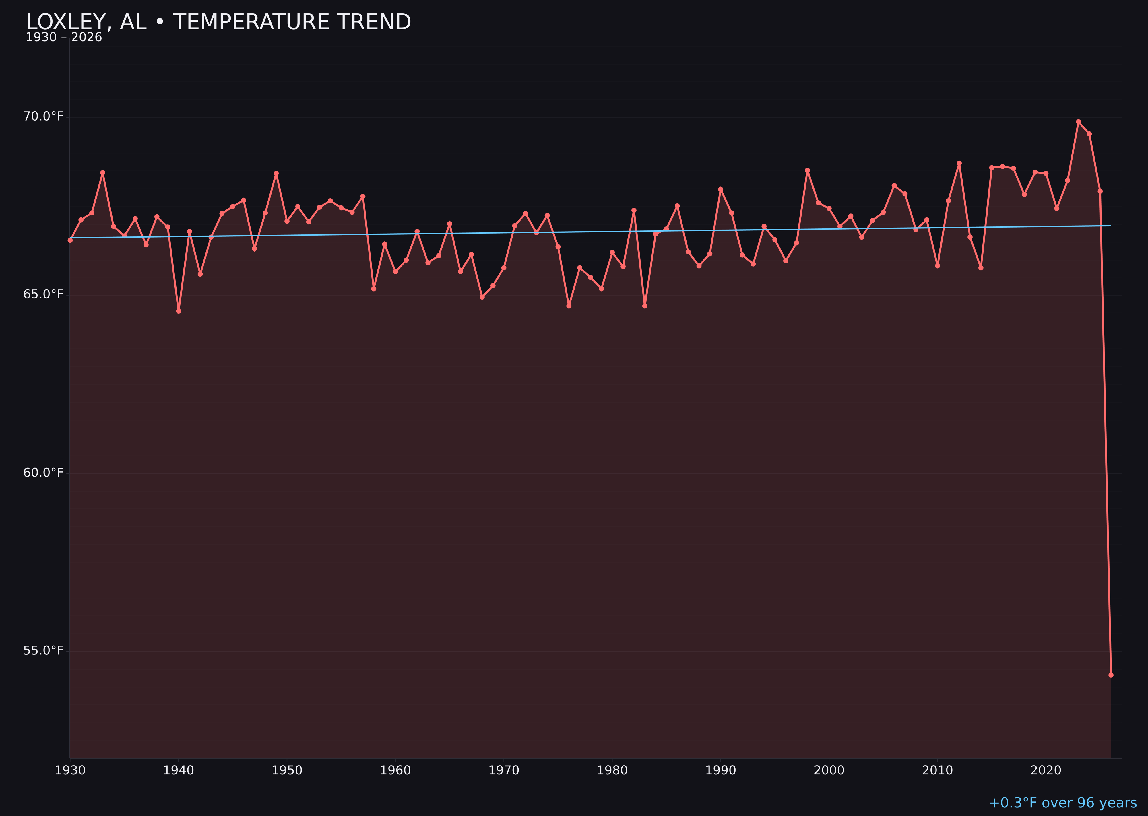 Temperature trend chart for Loxley, Alabama