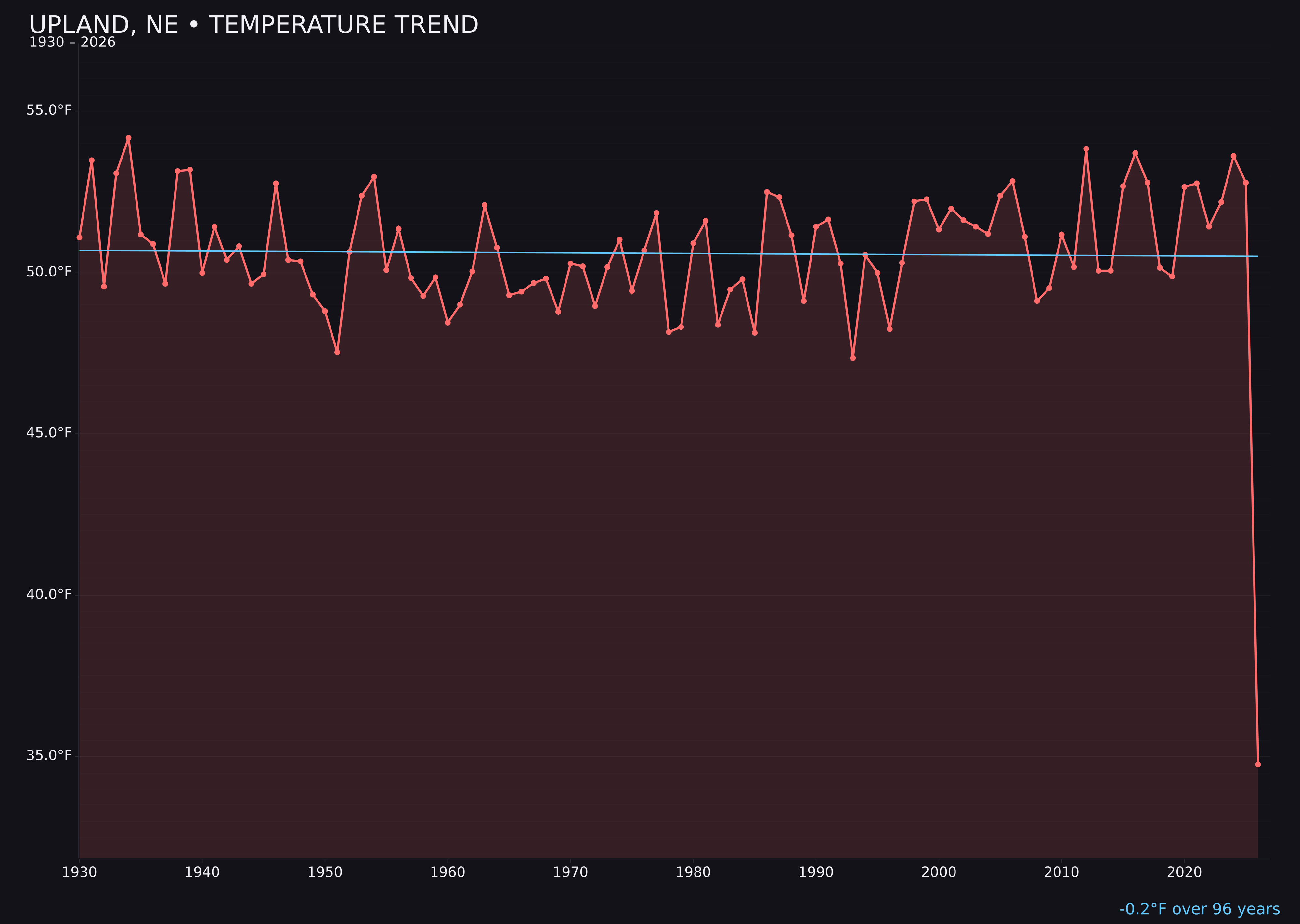 Temperature trend chart for Upland, Nebraska