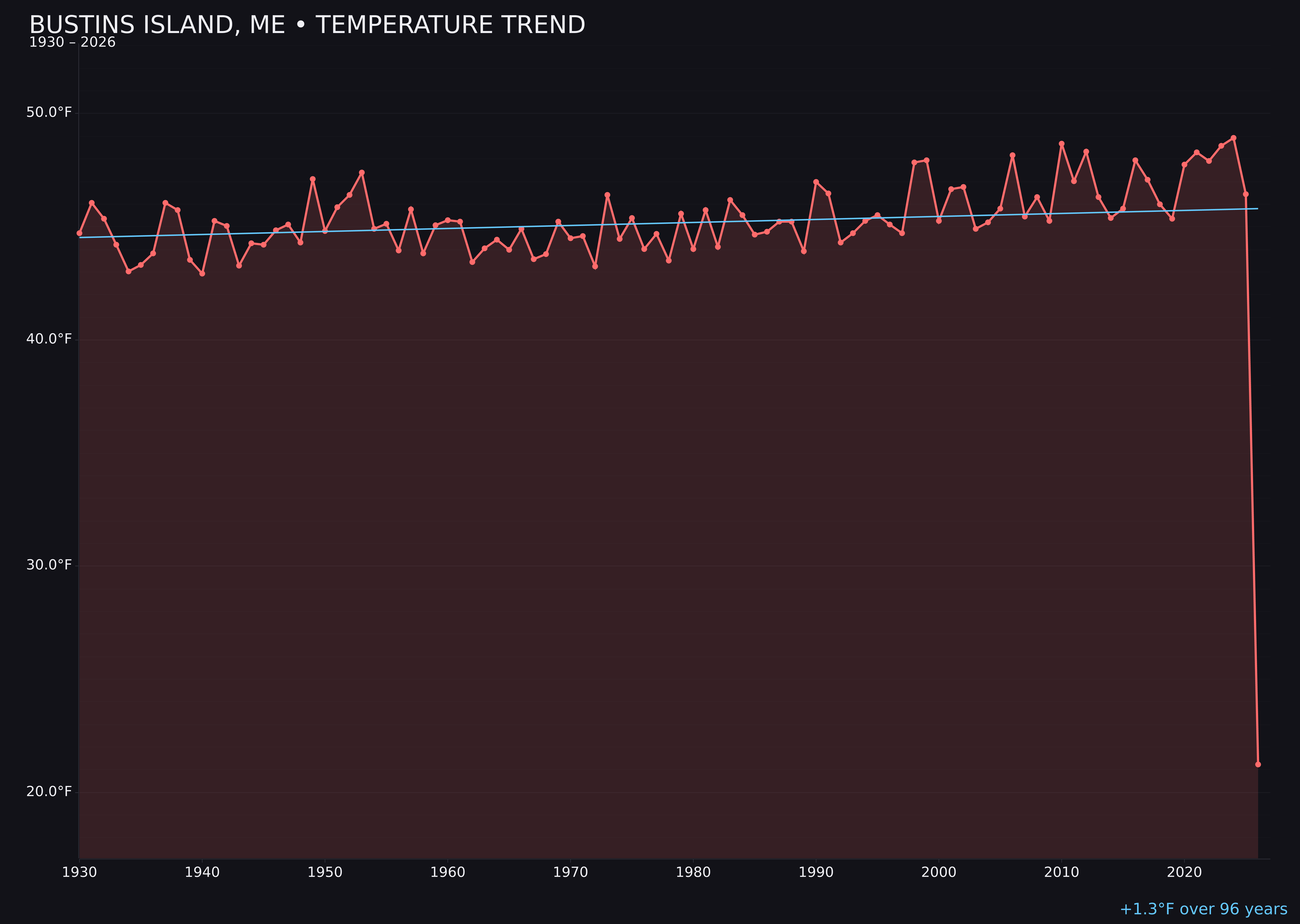 Temperature trend chart for Bustins Island, Maine