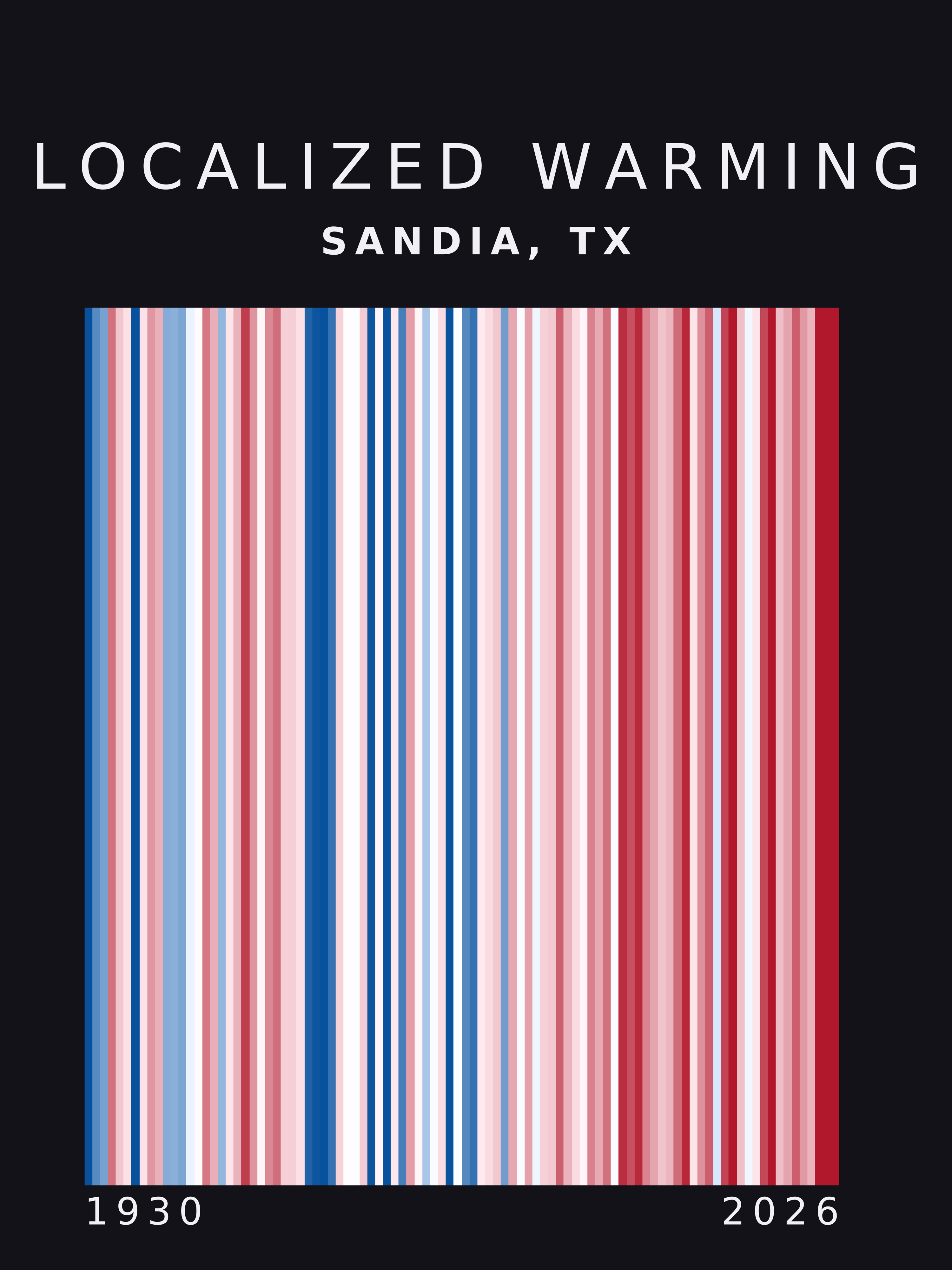 Warming stripes for Sandia, Texas