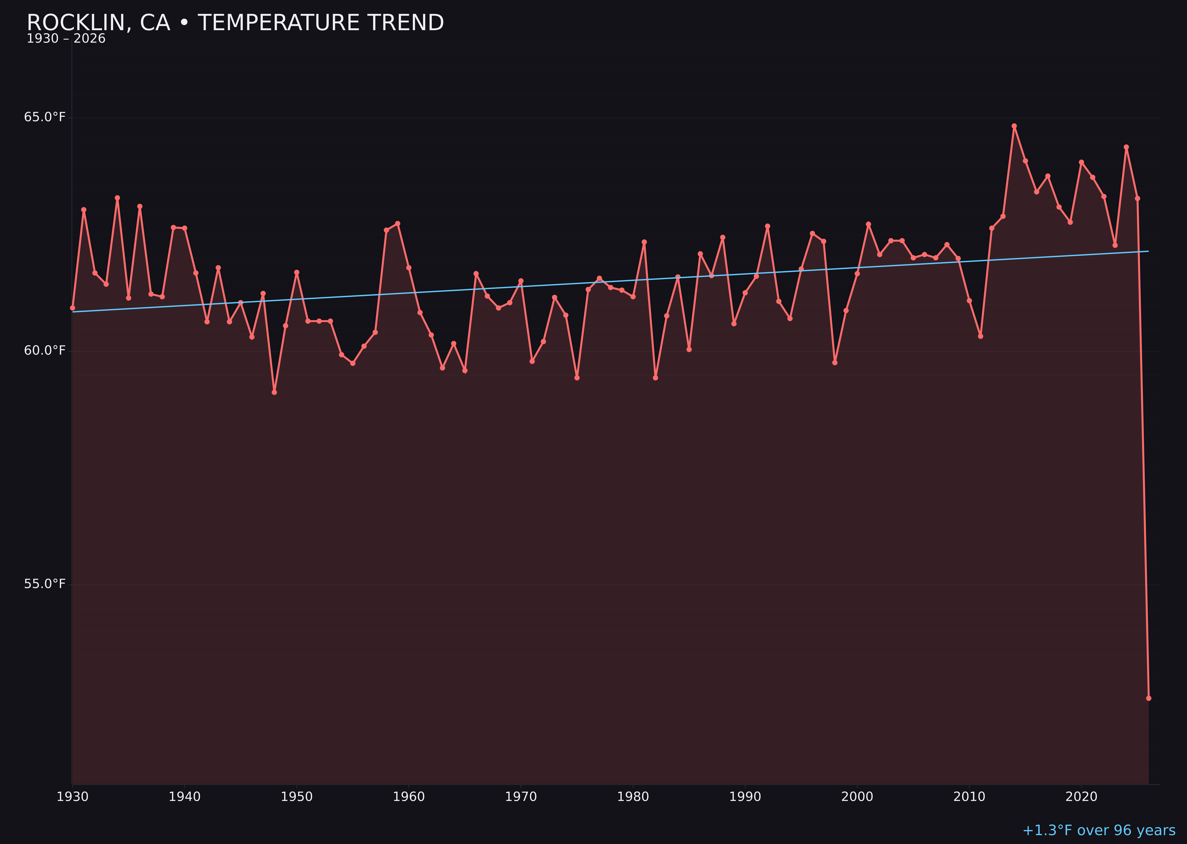 Temperature trend chart for Rocklin, California