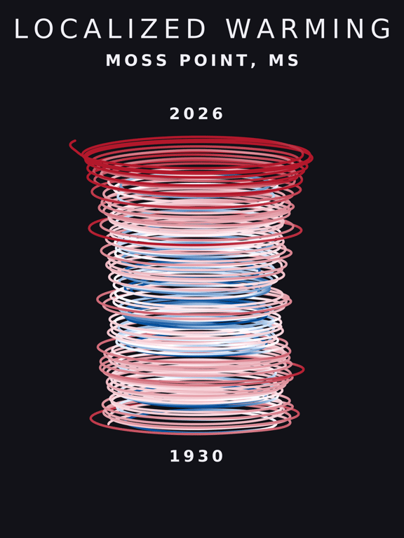 Temperature anomaly spiral for Moss Point, Mississippi