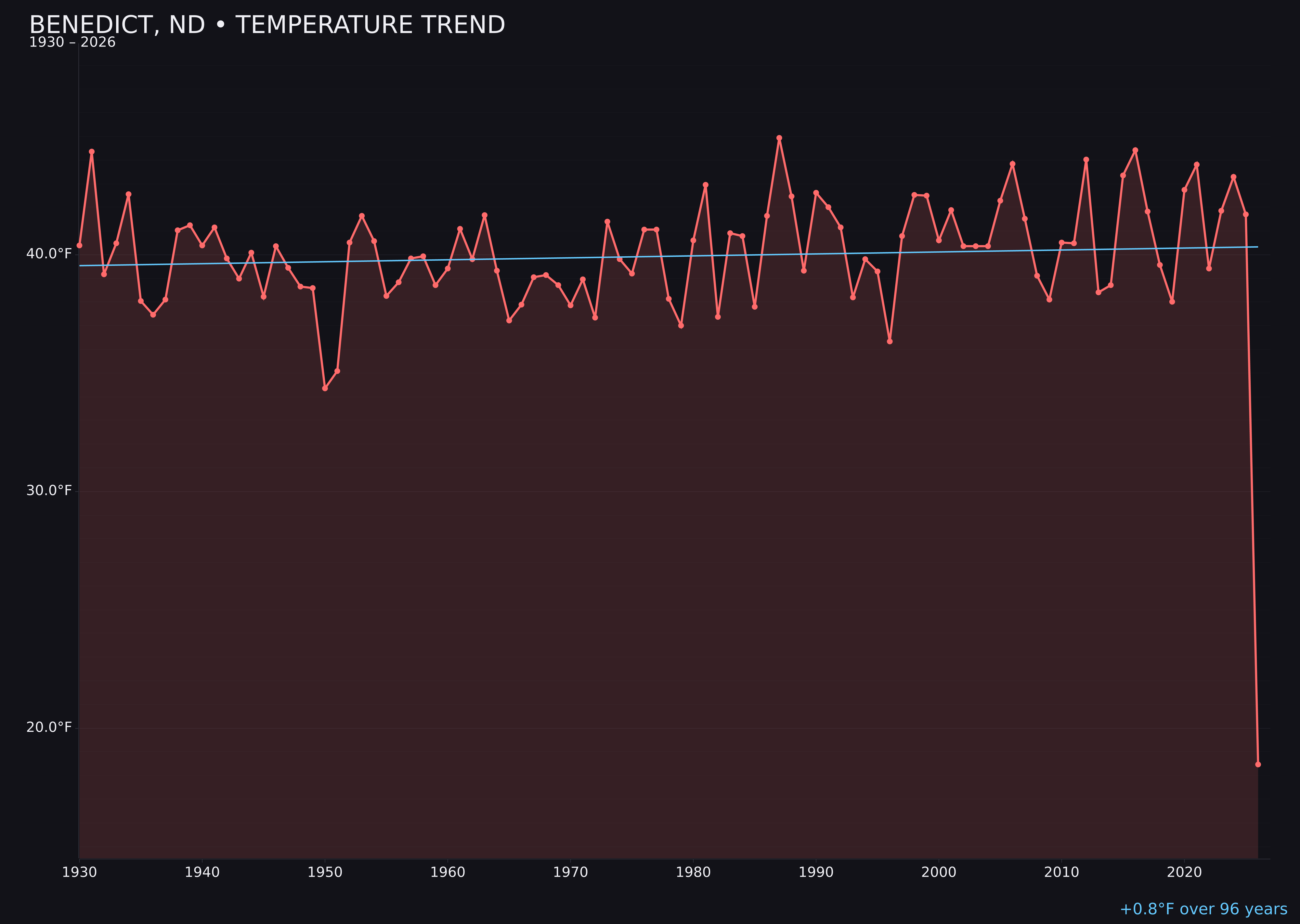 Temperature trend chart for Benedict, North Dakota