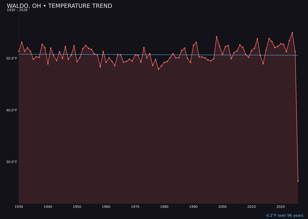 Temperature trend chart for Waldo, Ohio