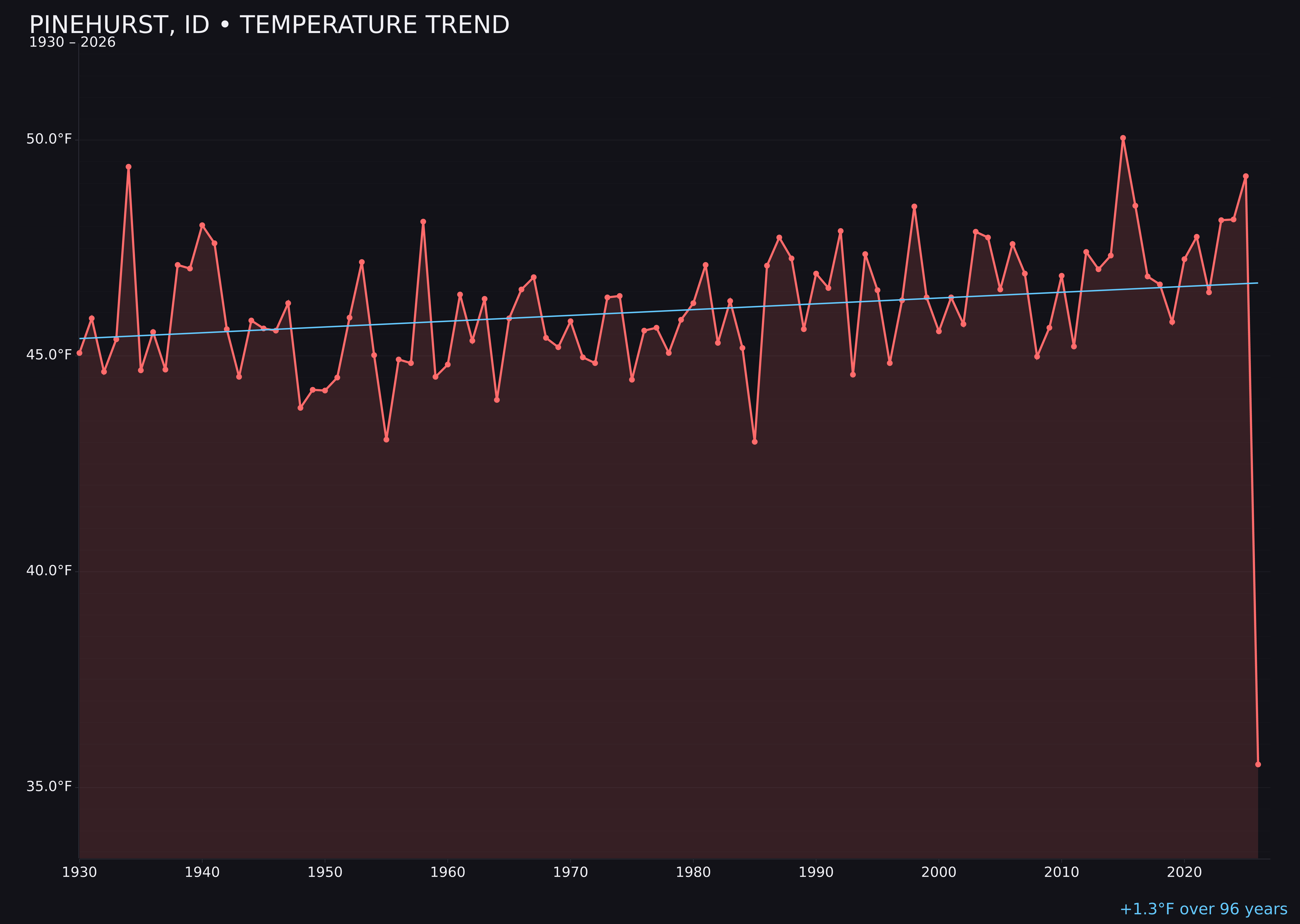 Temperature trend chart for Pinehurst, Idaho