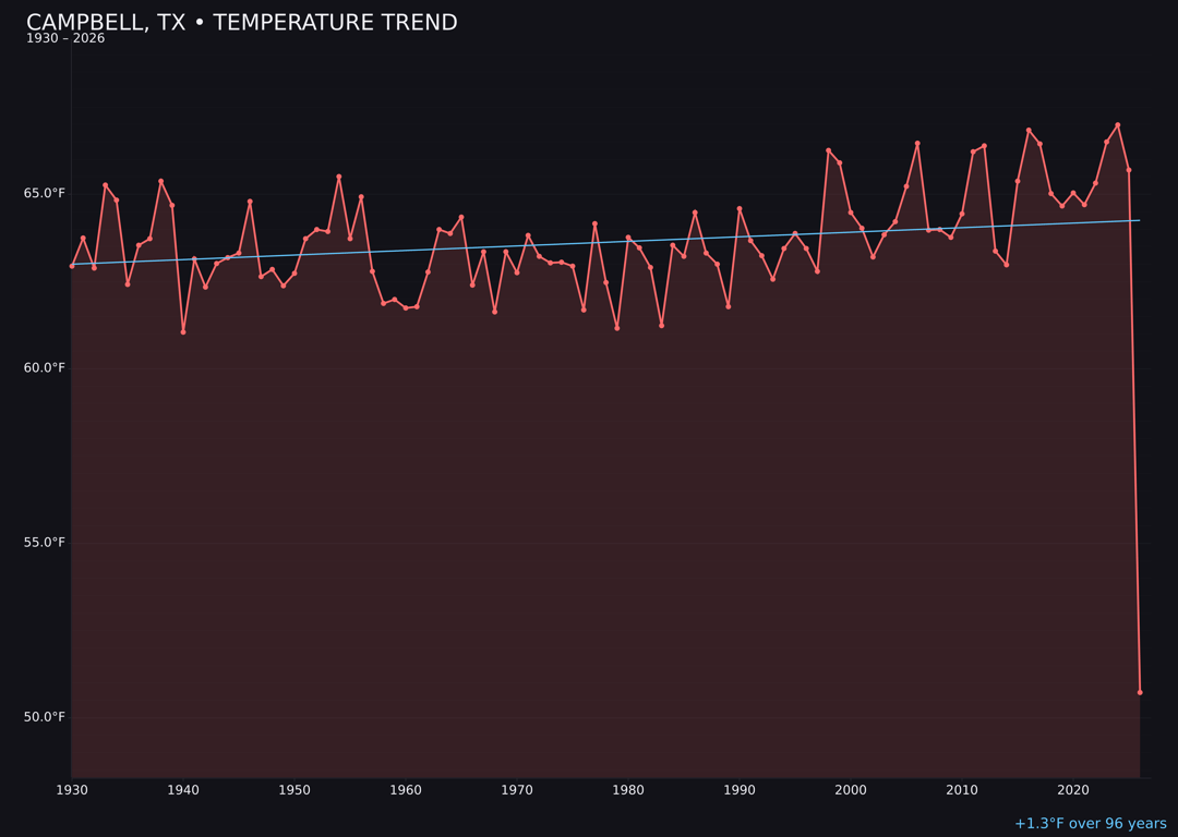 Temperature trend chart for Campbell, Texas