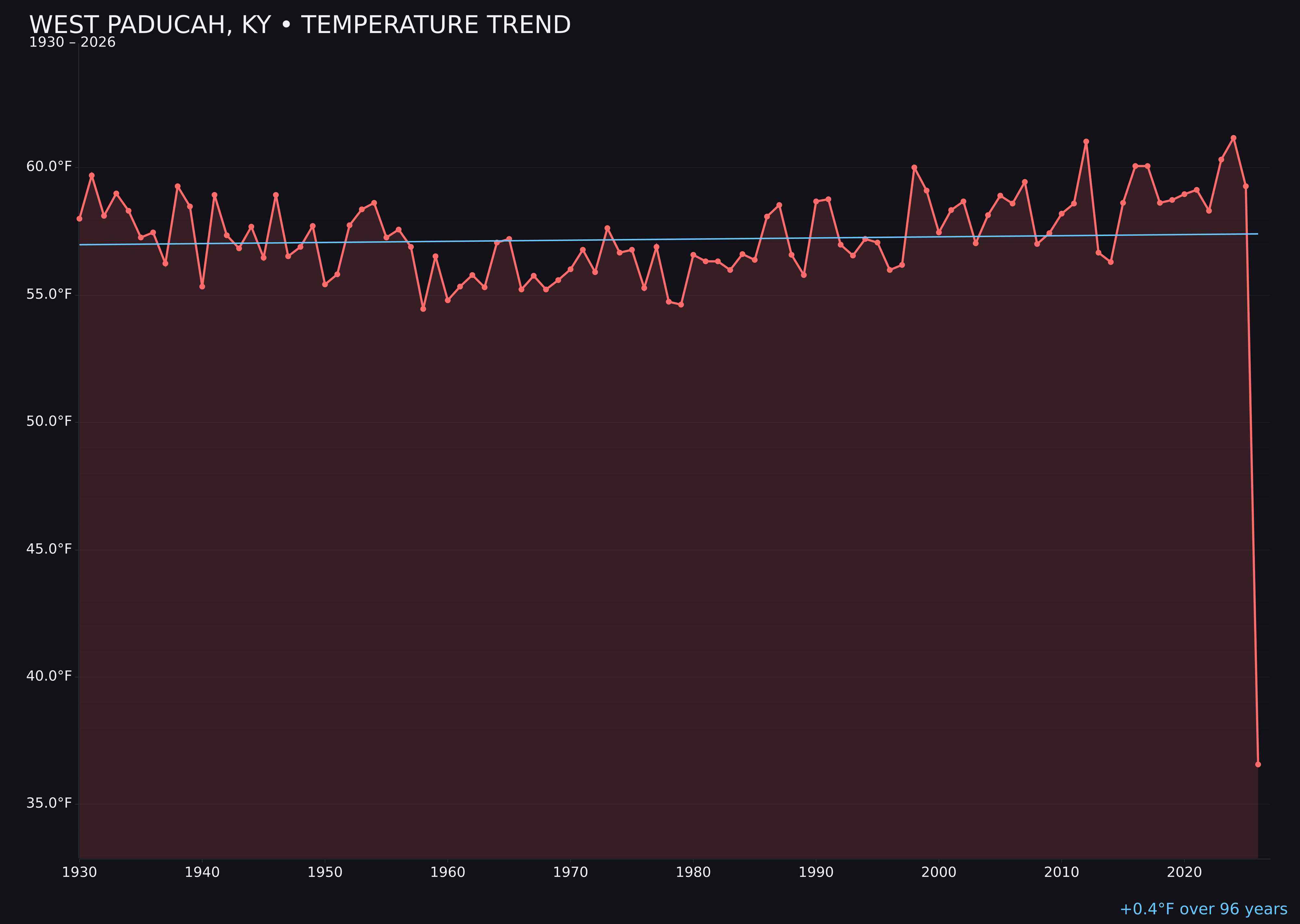 Temperature trend chart for West Paducah, Kentucky