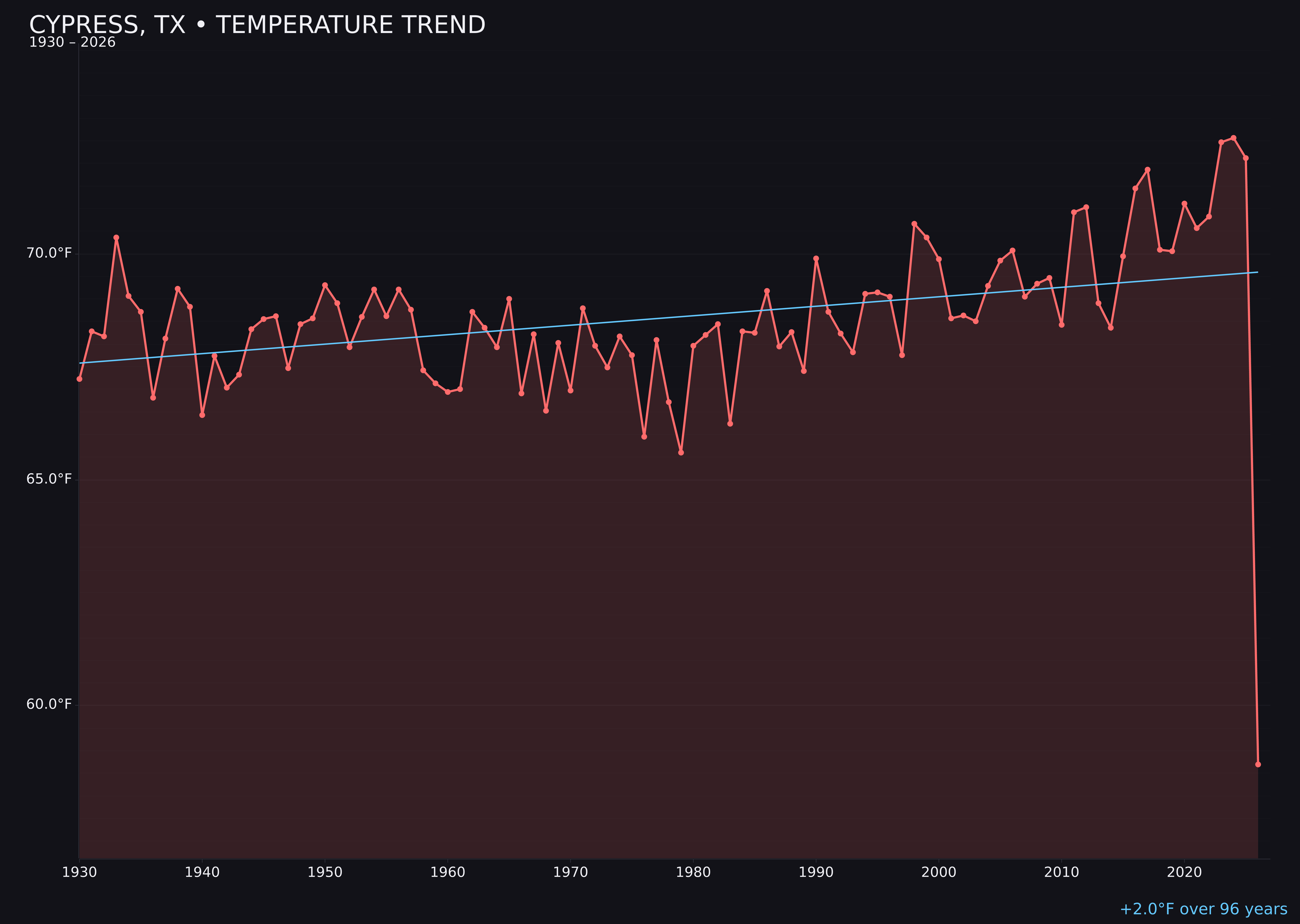 Temperature trend chart for Cypress, Texas