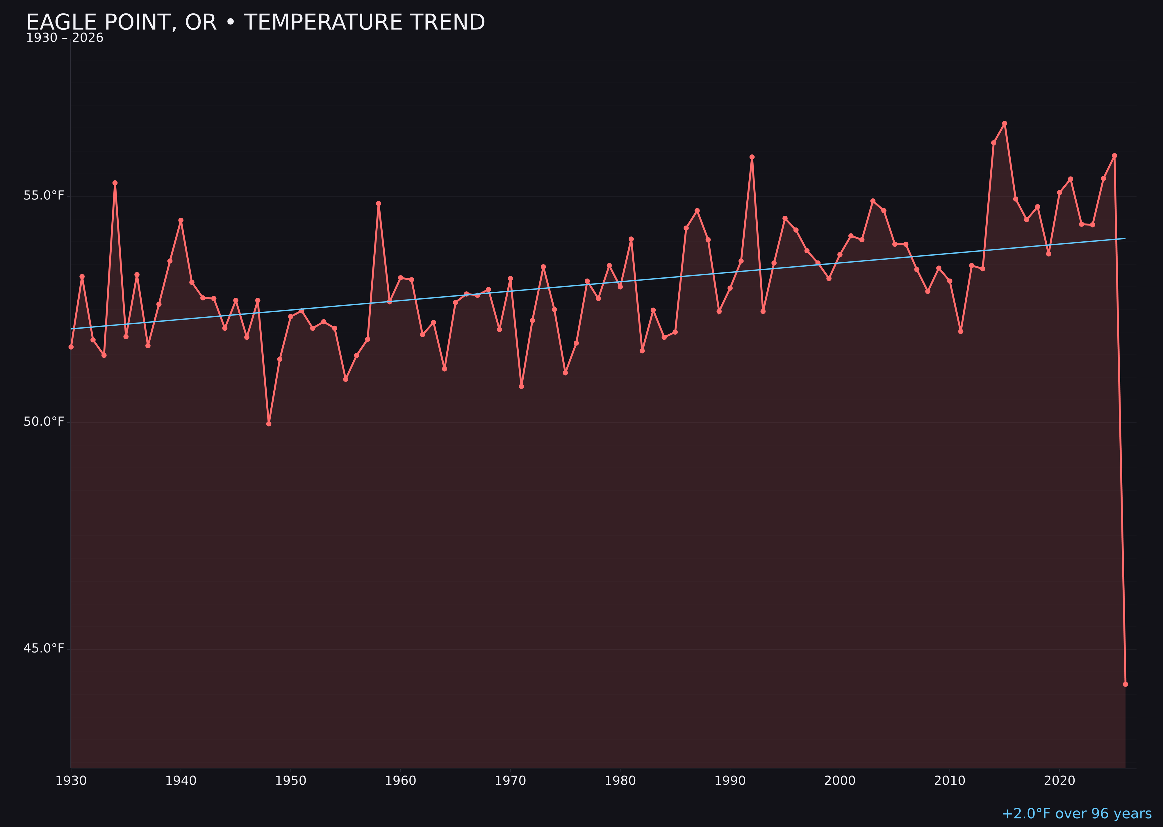 Temperature trend chart for Eagle Point, Oregon