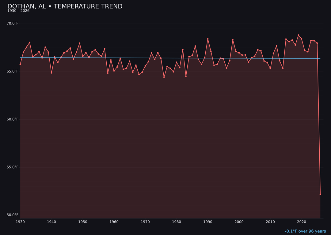 Temperature trend chart for Dothan, Alabama