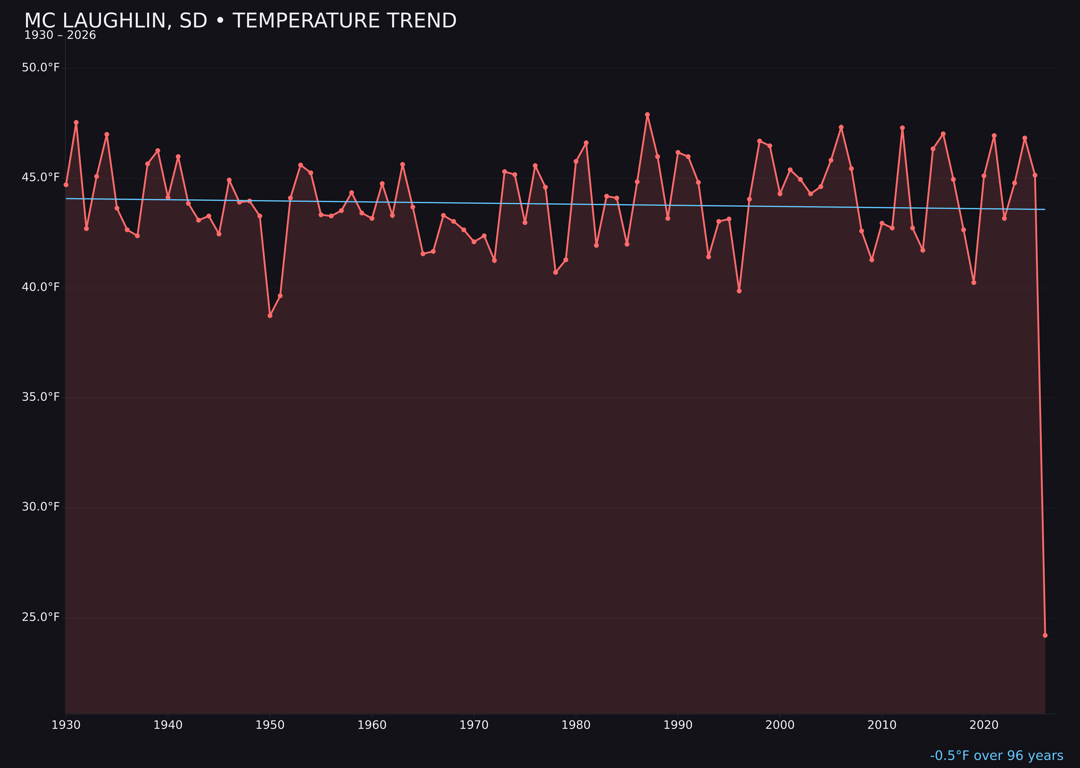Temperature trend chart for Mc Laughlin, South Dakota