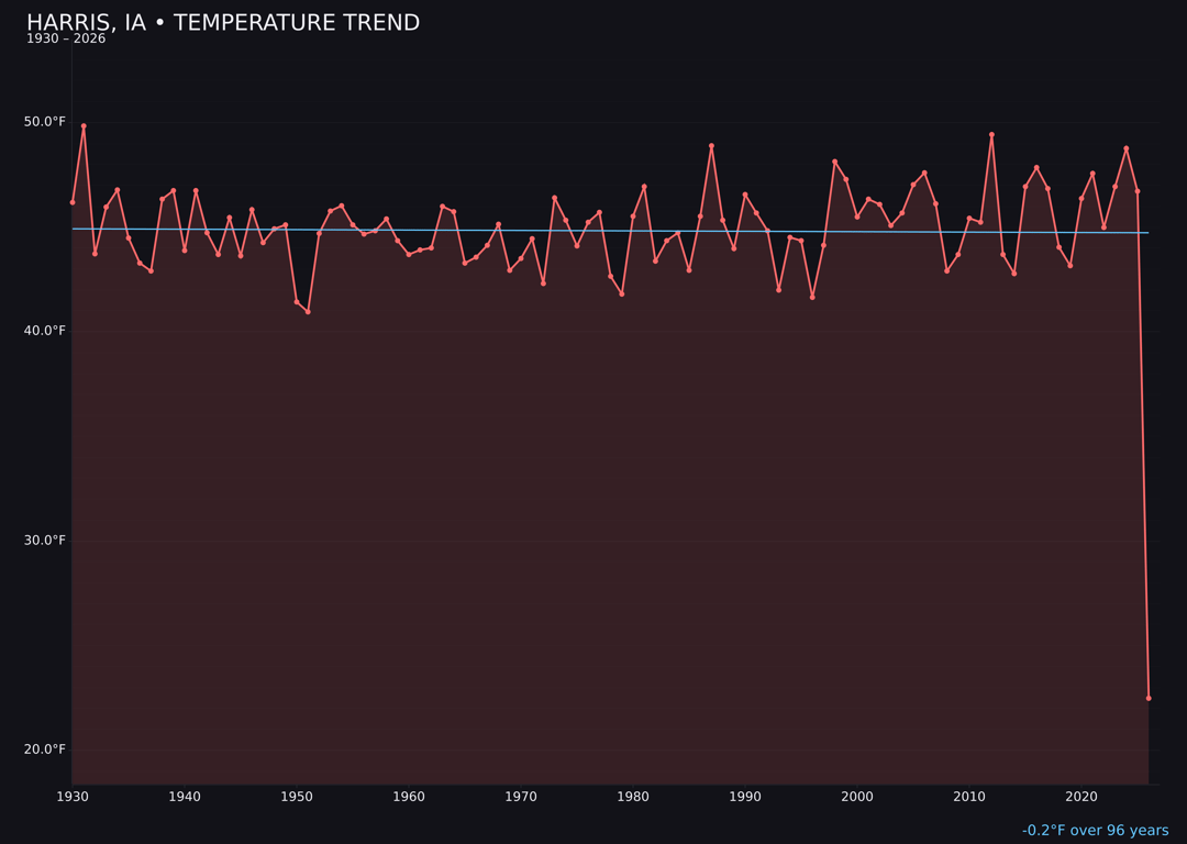Temperature trend chart for Harris, Iowa