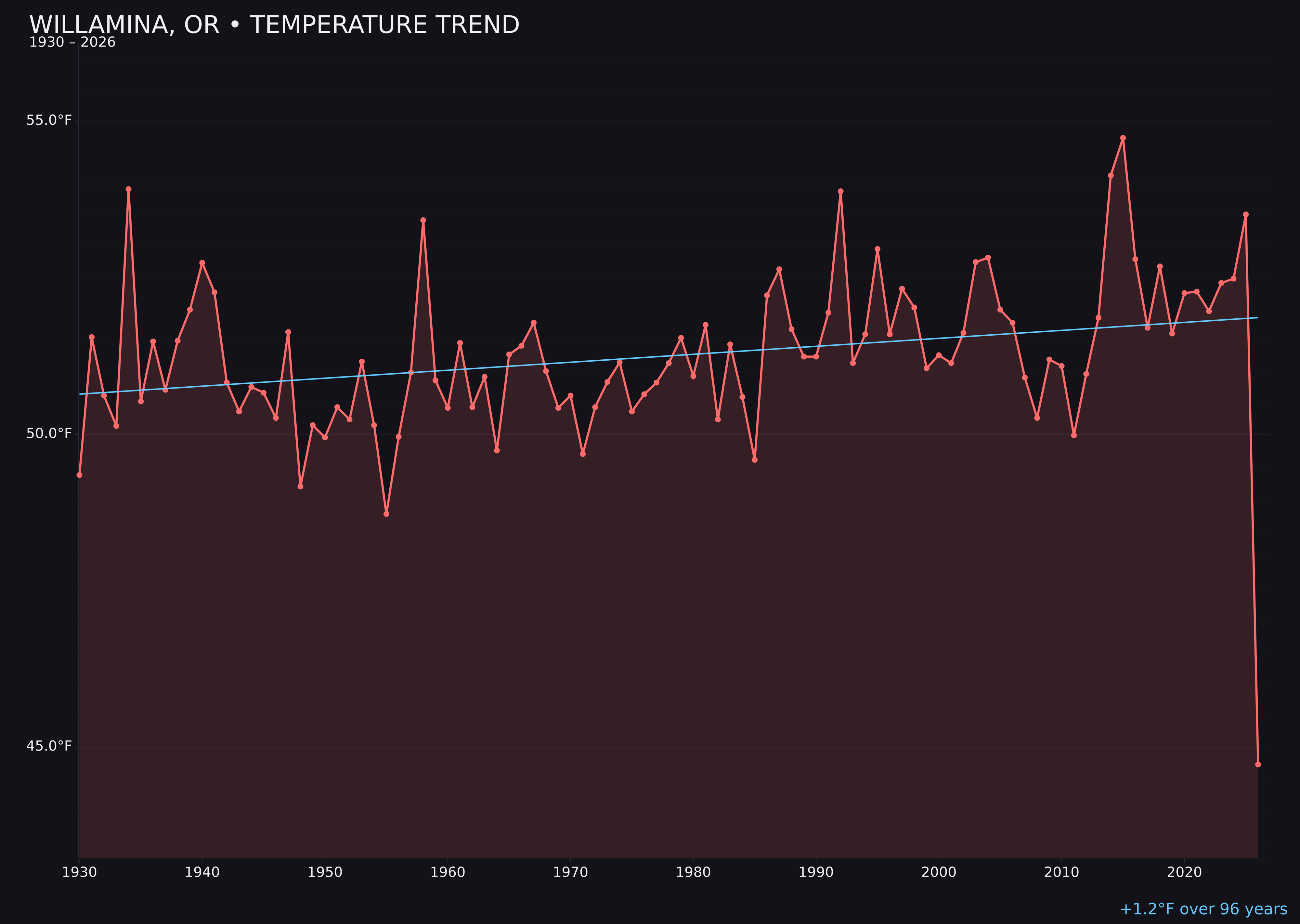 Temperature trend chart for Willamina, Oregon