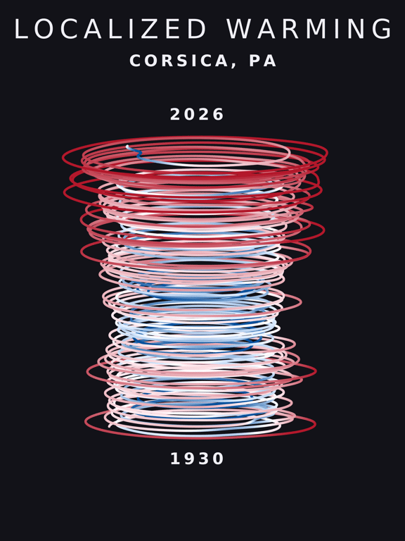 Temperature anomaly spiral for Corsica, Pennsylvania