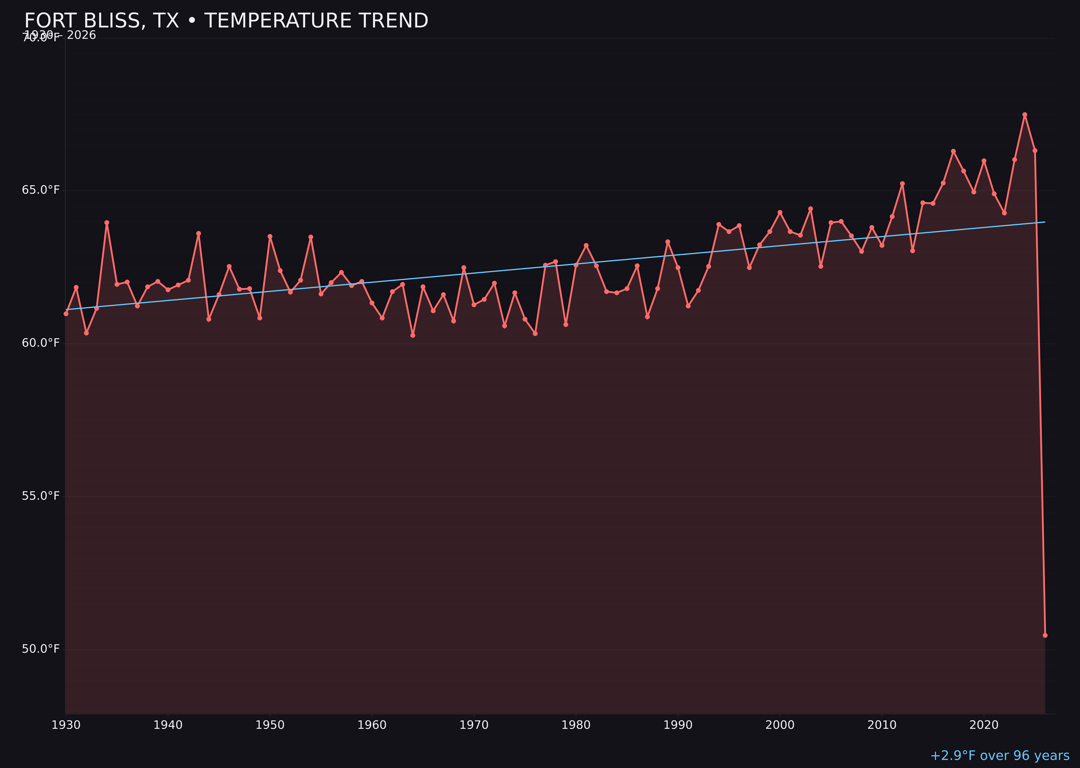 Temperature trend chart for Fort Bliss, Texas